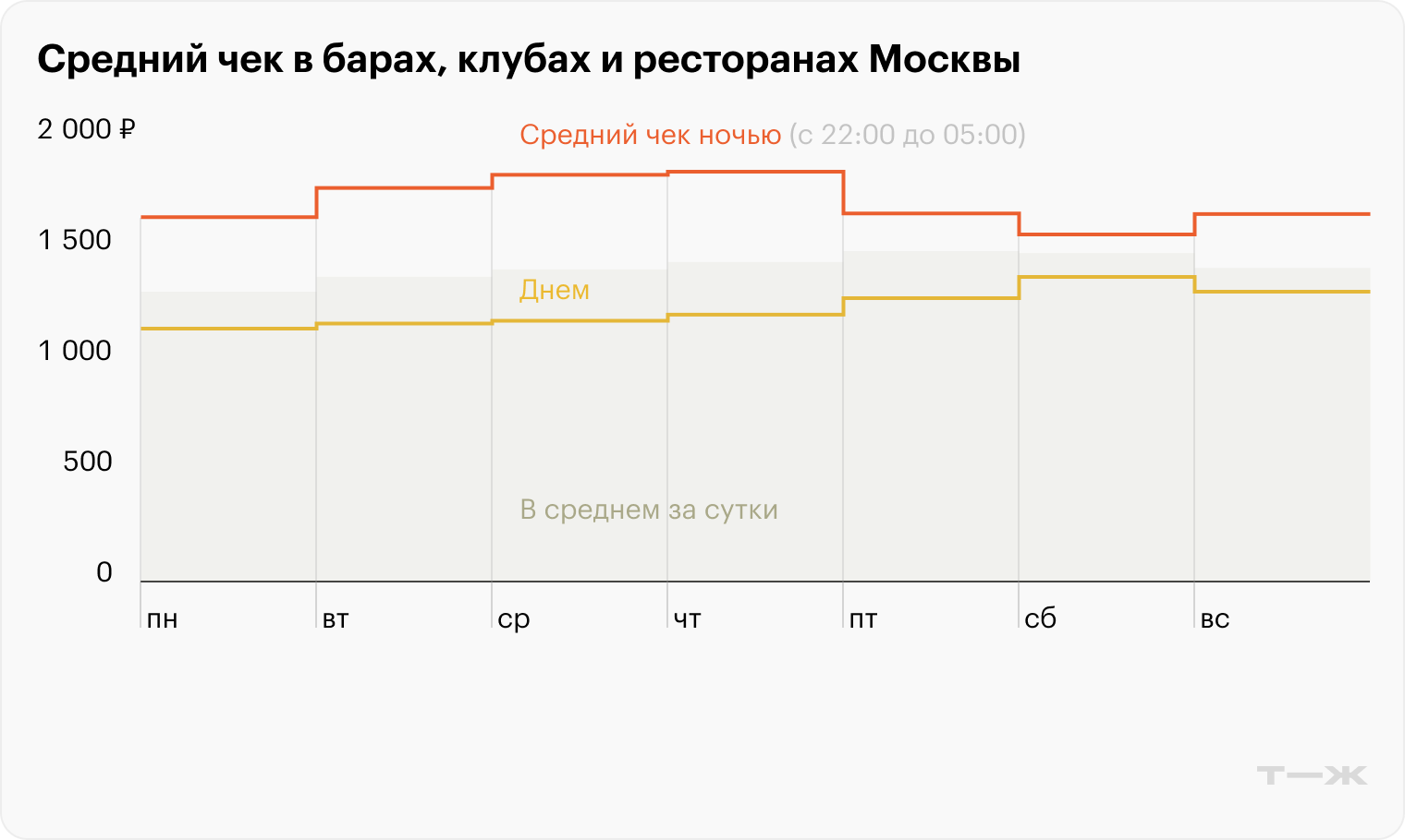 Средний чек в барах, клубах и ресторанах Москвы. Источник: T-Data