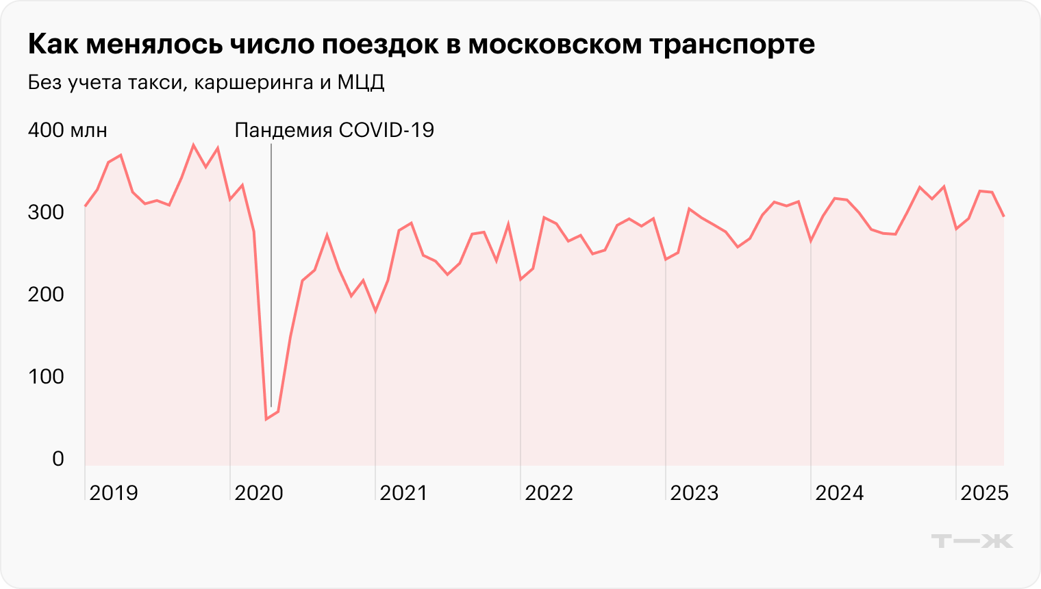 Как менялось число поездок в московском транспорте. Источники: единый транспортный портал, портал открытых данных правительства Москвы