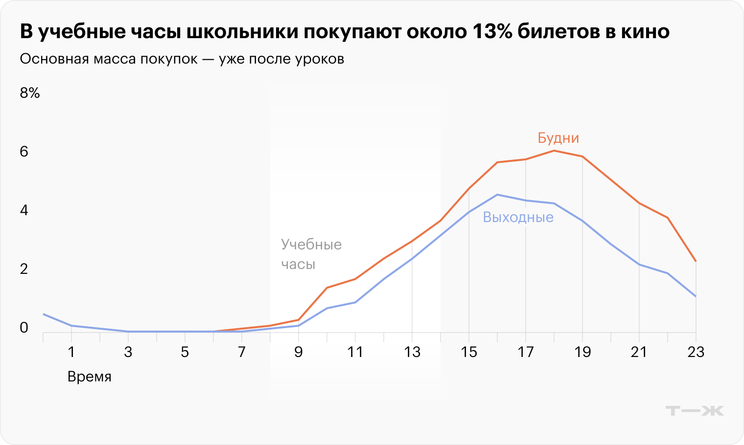 В учебные часы школьники покупают около 13% билетов в кино. Источник: T-Data