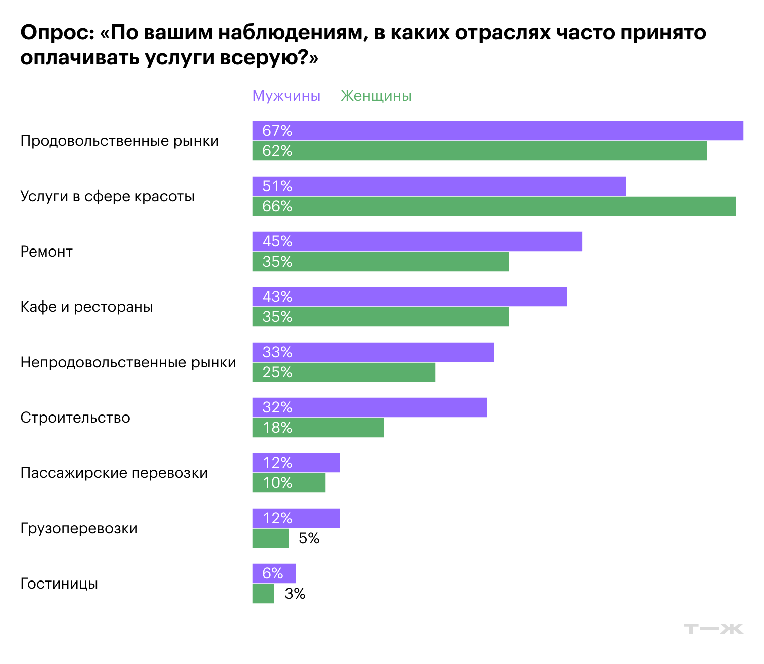 По вашим наблюдениям, в каких отраслях часто принято оплачивать услуги всерую?. Источник: опрос изданий Т—Ж и <nobr>Т-Бизнес</nobr> секреты