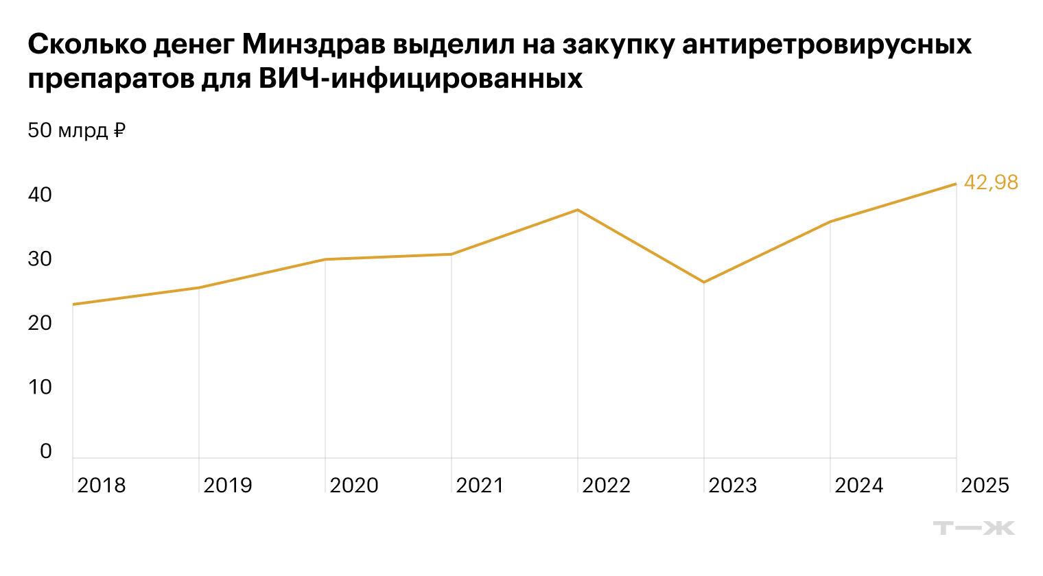 Источники: мониторинг закупок препаратов, СПИД-центр, Здравресурс