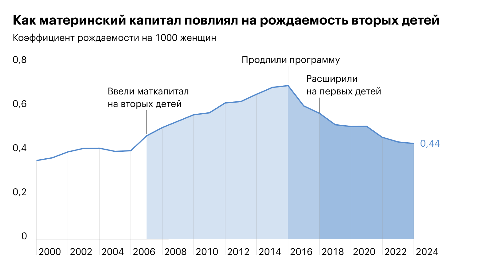 Источники: demogr.nes.ru, fedstat.ru