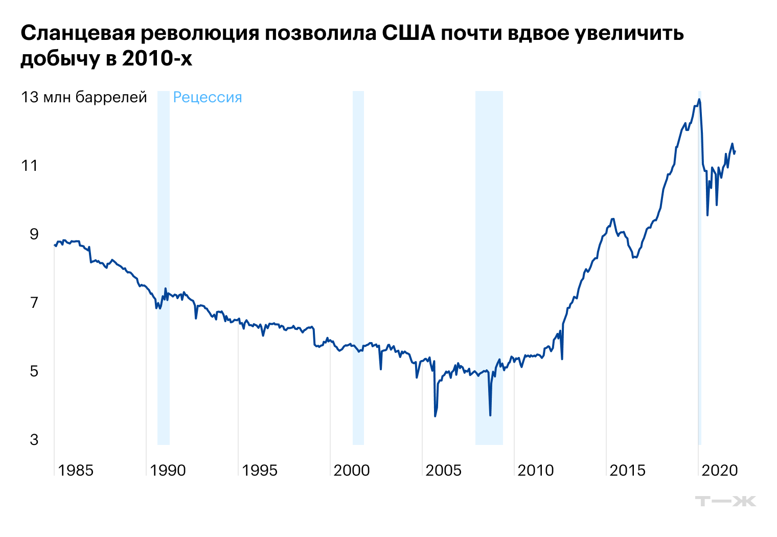 Источник: macrotrends.net