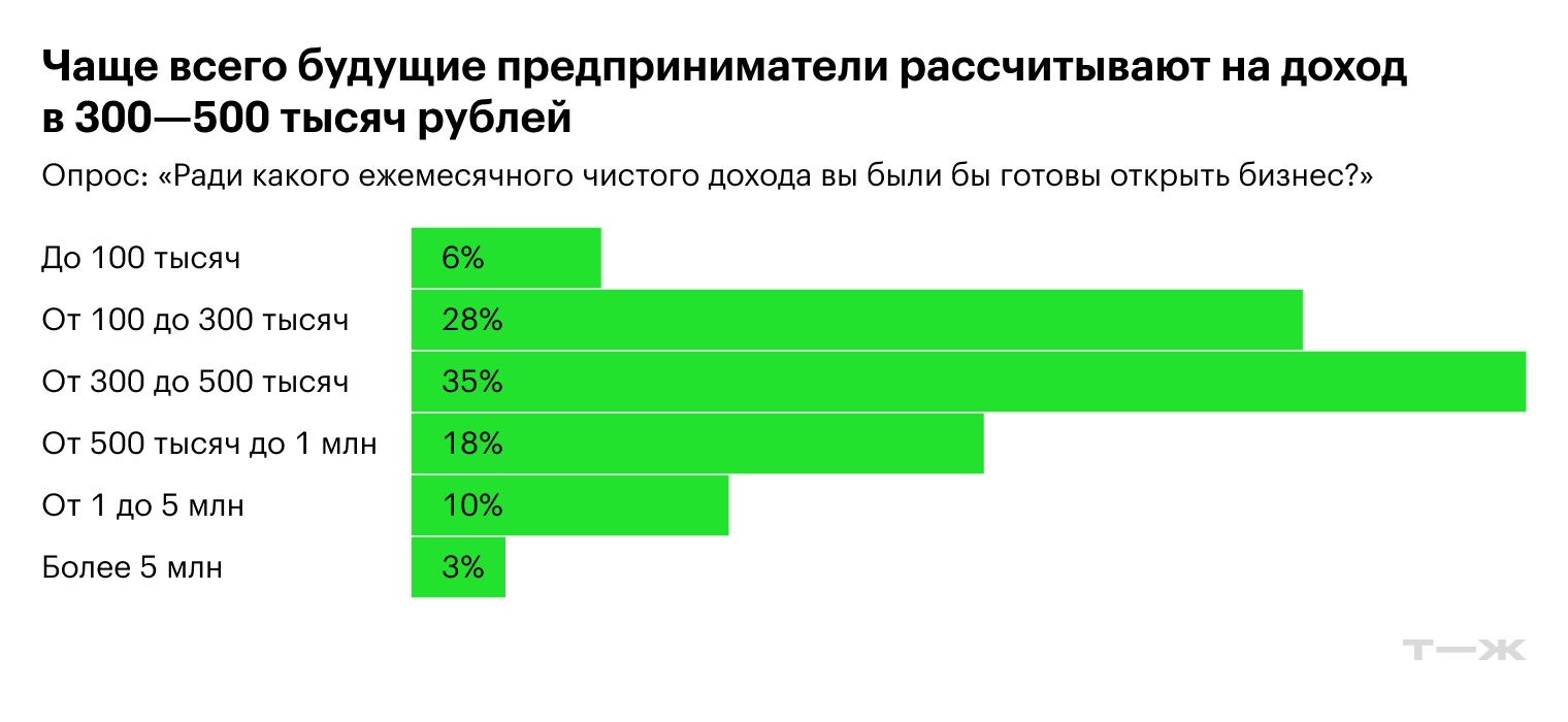 Источник: опрос Т—Ж