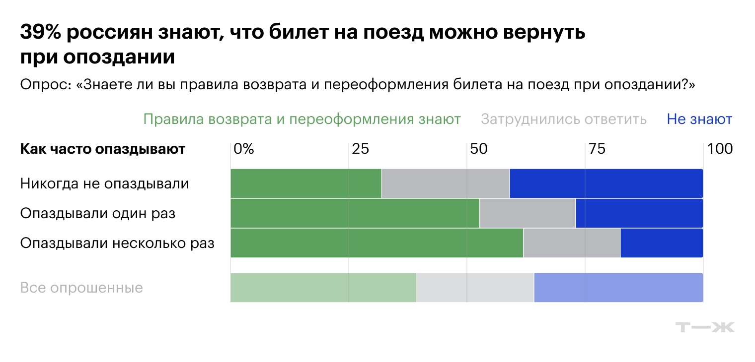 Источник: опрос Т—Ж