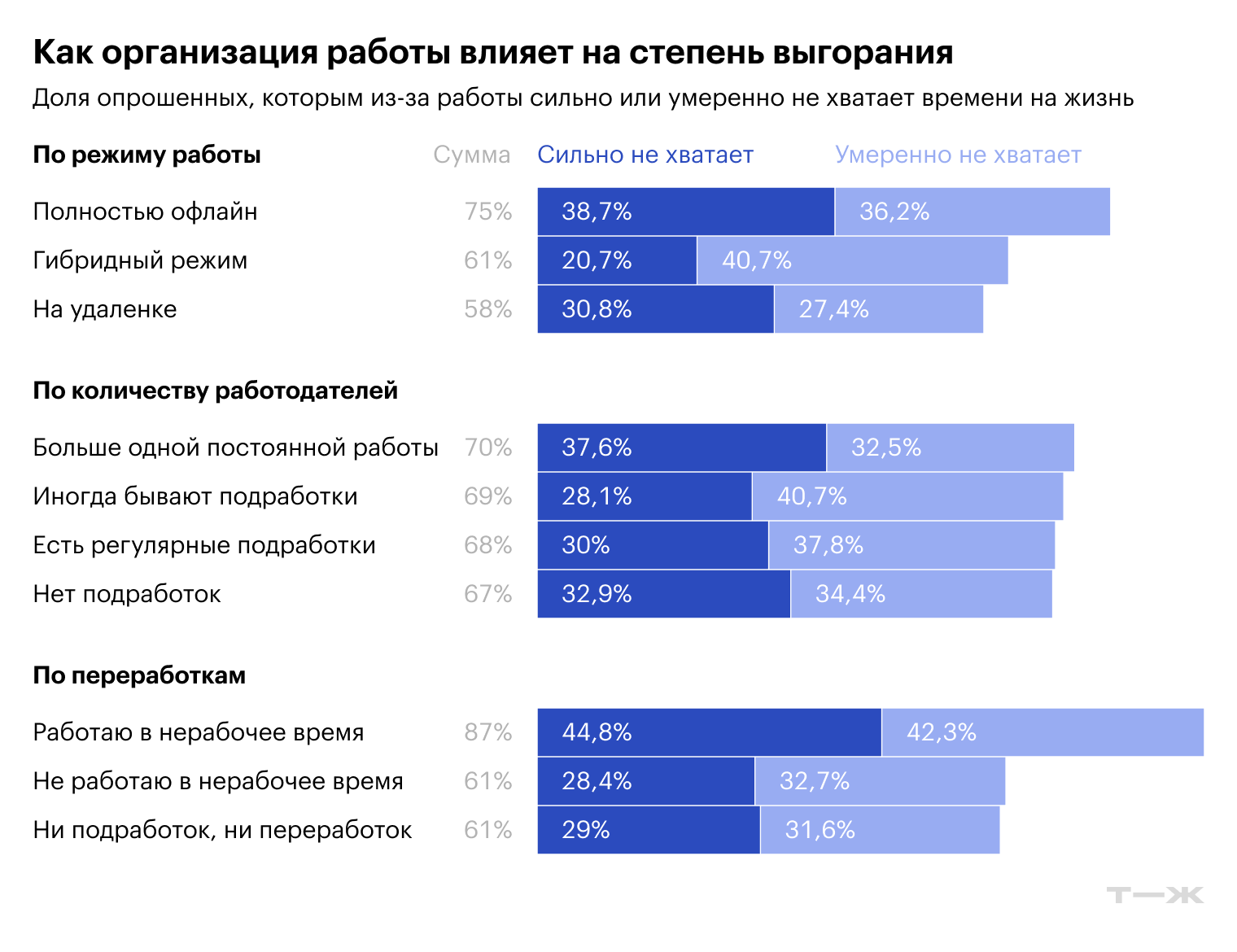 Как организация работы влияет на степень выгорания. Источник: опрос Т—Ж