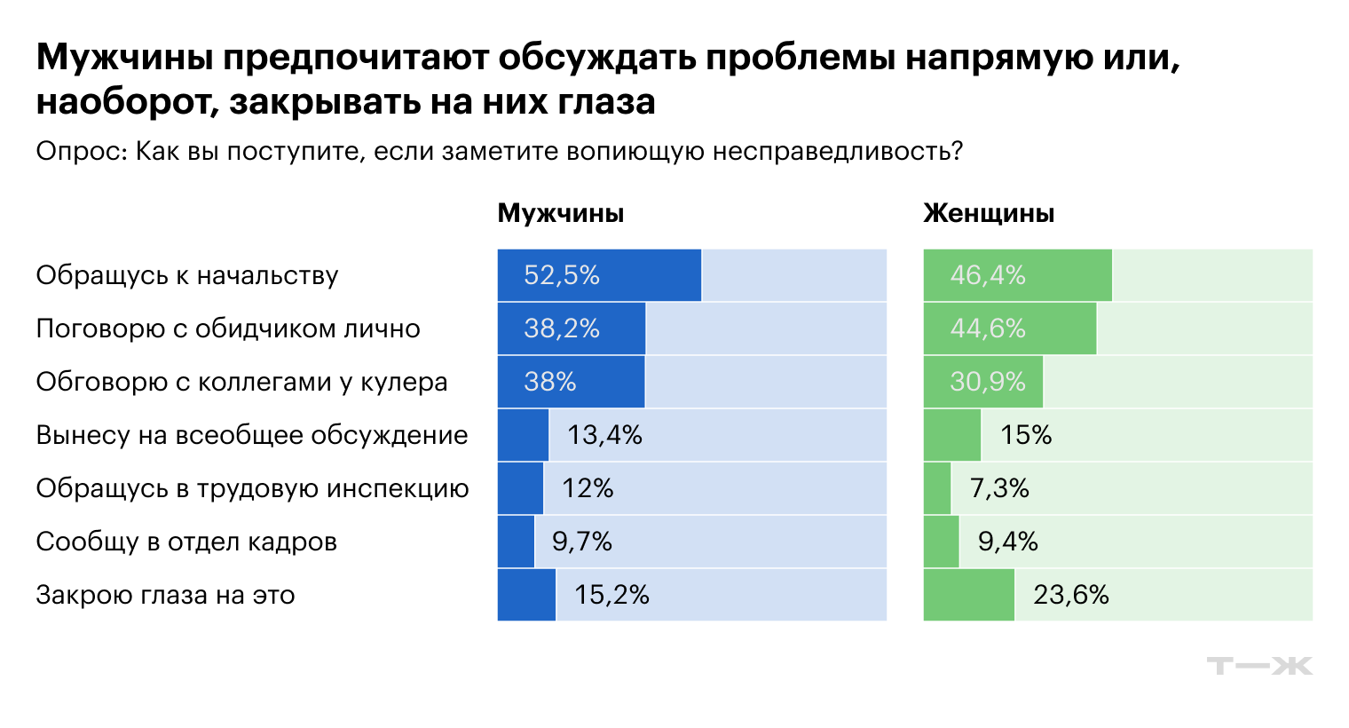 Источник: опрос Т⁠—⁠Ж