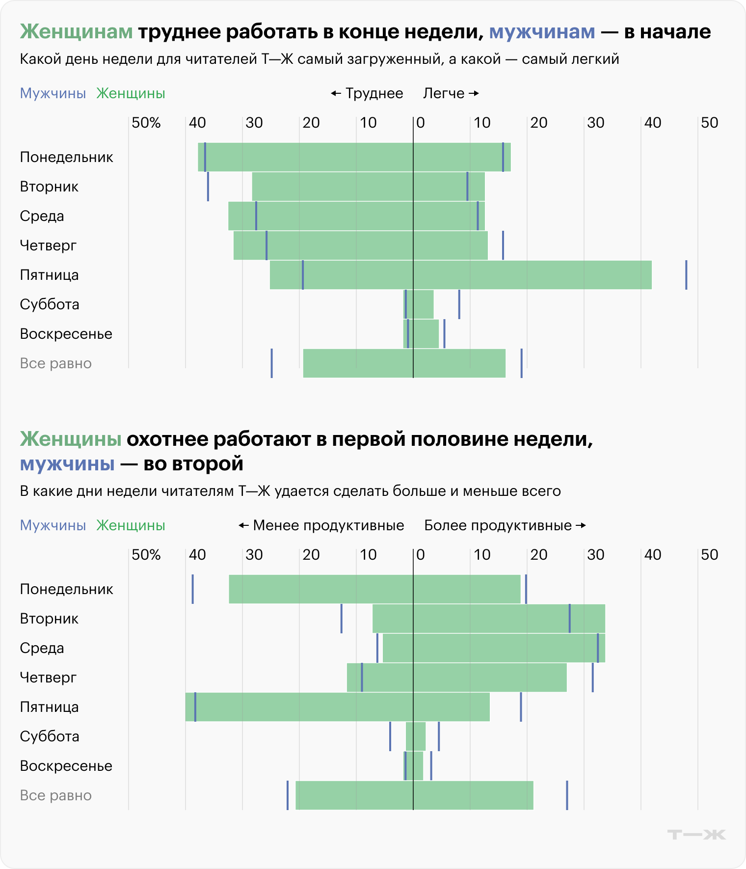 Источник: опрос Т⁠—⁠Ж