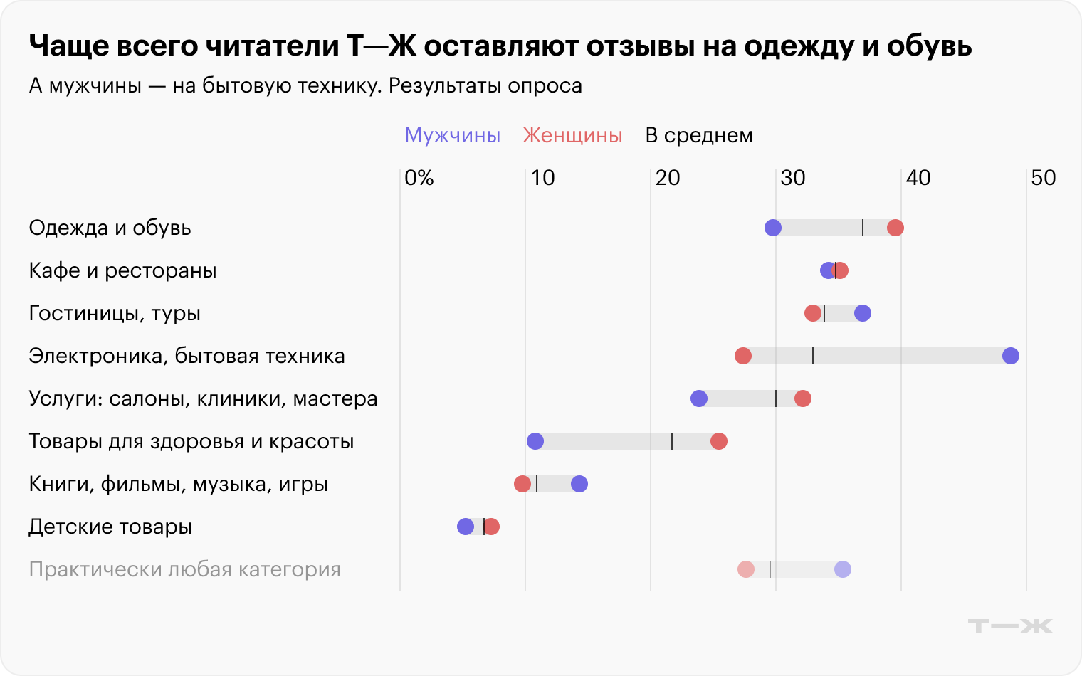 Чаще всего читатели Т⁠—⁠Ж оставляют отзывы на одежду и обувь. Источник: опрос Т⁠—⁠Ж