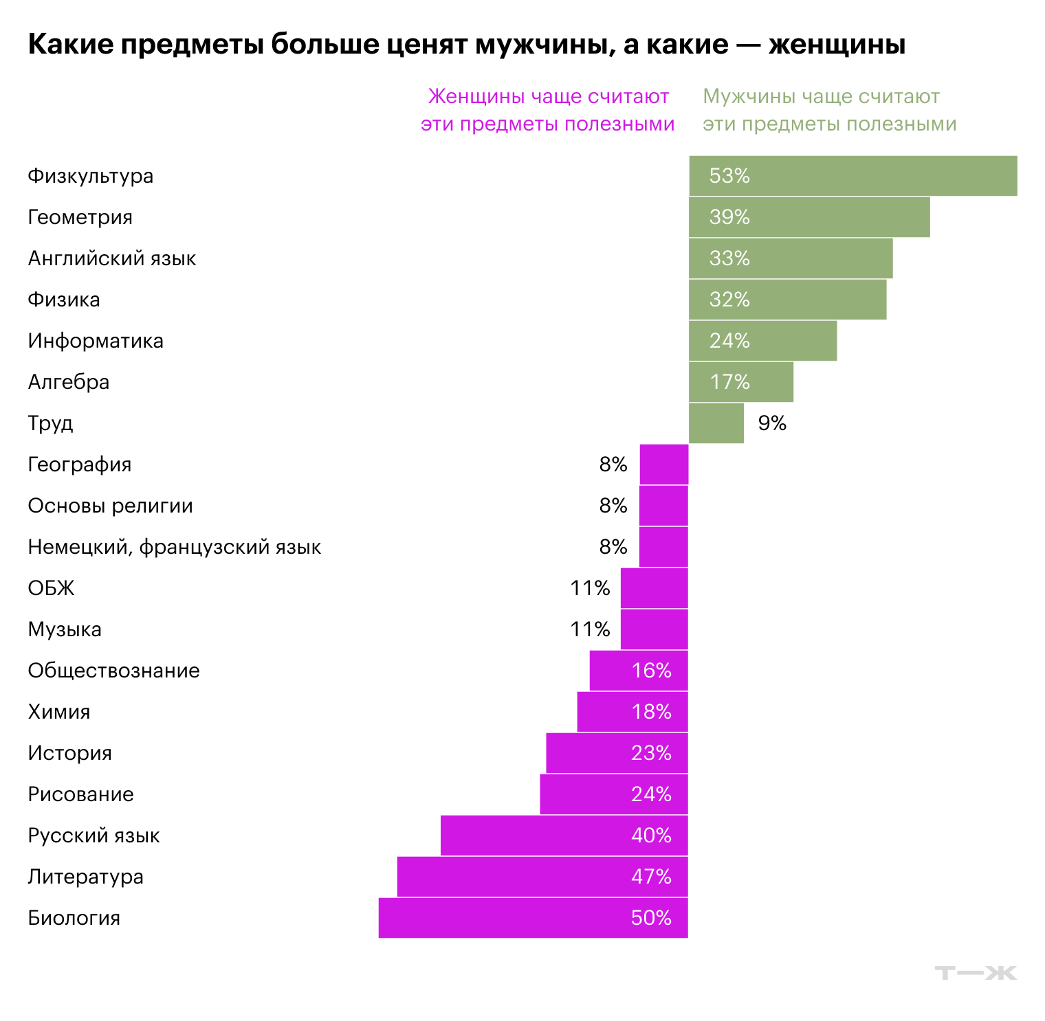 Источник: опрос Т—Ж