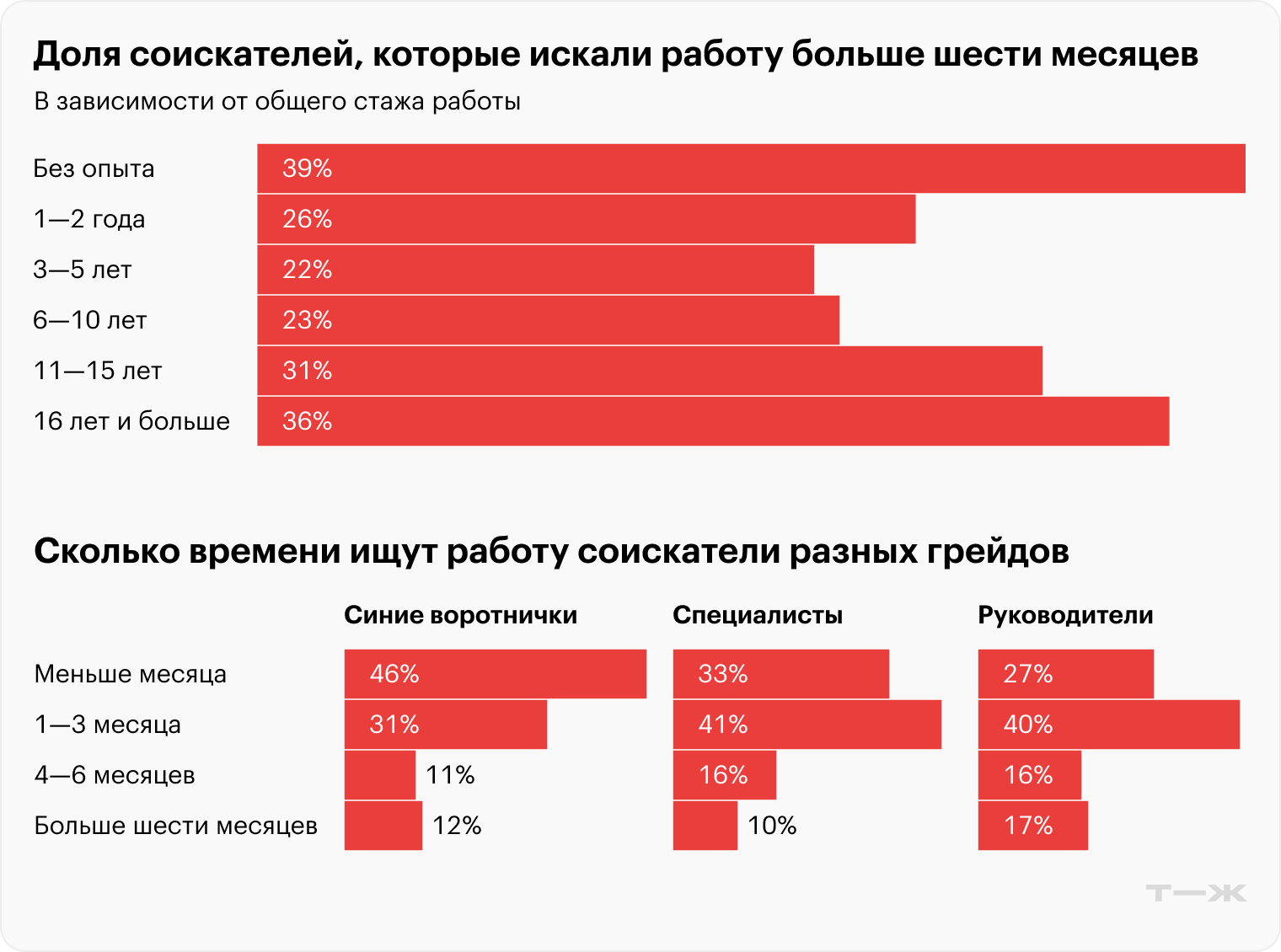 Доля соискателей, которые искали работу больше шести месяцев. Сколько времени ищут работу соискатели разных грейдов. Источник: опрос Т—Ж