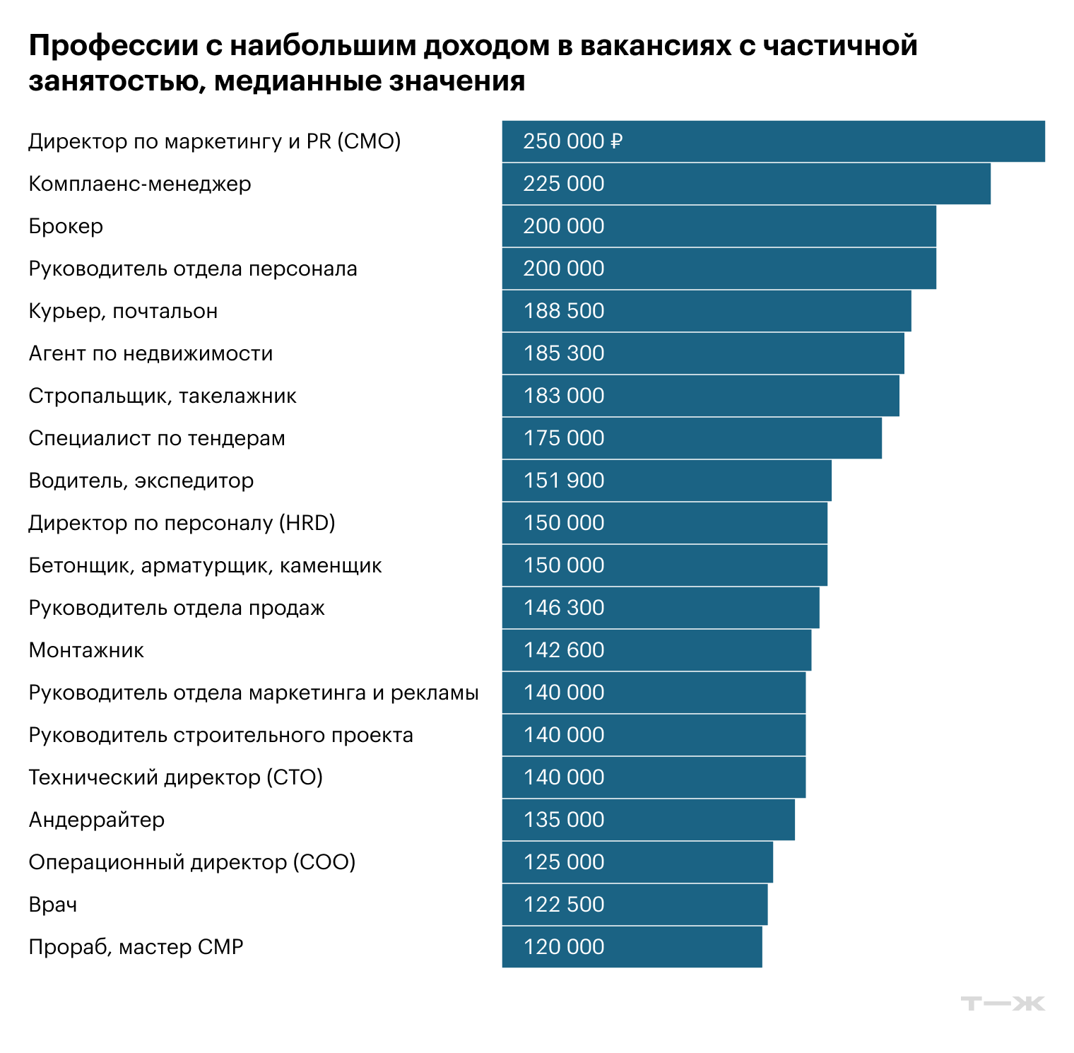 Медианная зарплата в самых популярных профессиях с частичной занятостью. Источники: «Хедхантер», расчеты Т—Ж