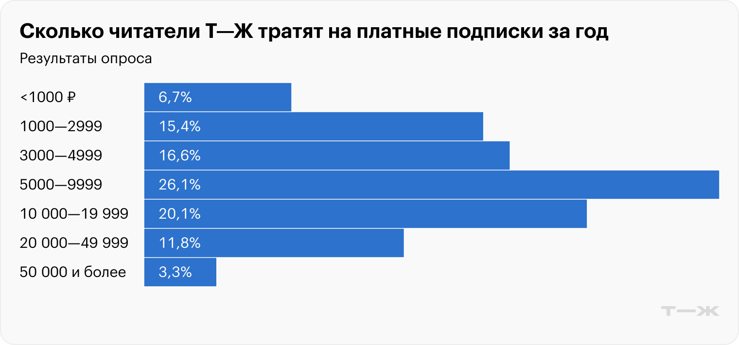 Сколько читатели Т⁠—⁠Ж тратят на платные подписки за год. Источник: опрос Т⁠—⁠Ж