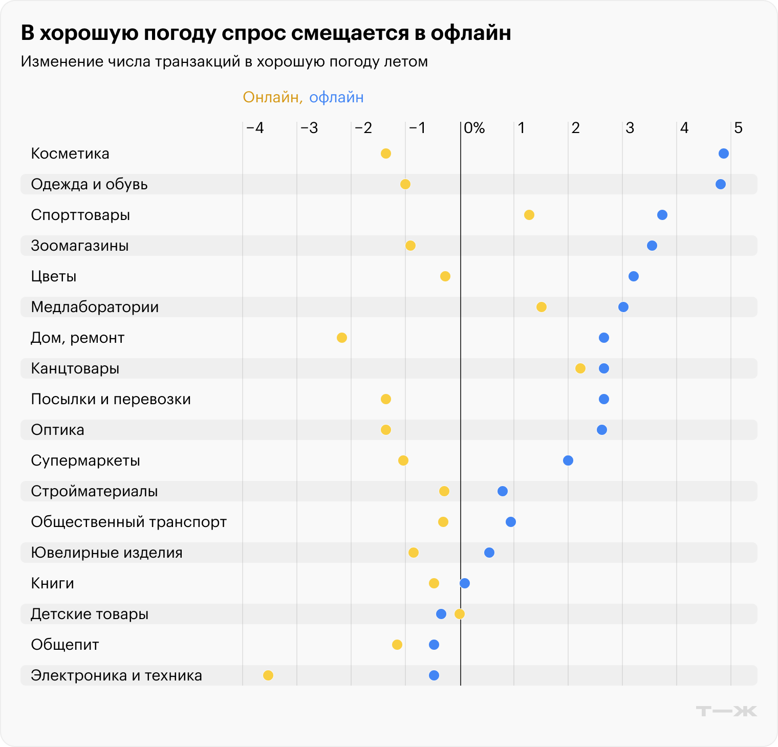 18 из 39 категорий, в которых есть данные по онлайн- и офлайн-транзакциями, кроме категорий с наибольшим изменением — автоуслуги (+24% онлайн, -17% офлайн) и кинотеатры (+0,4% онлайн, -8% офлайн). Источники: Центральный университет и Т—Ж