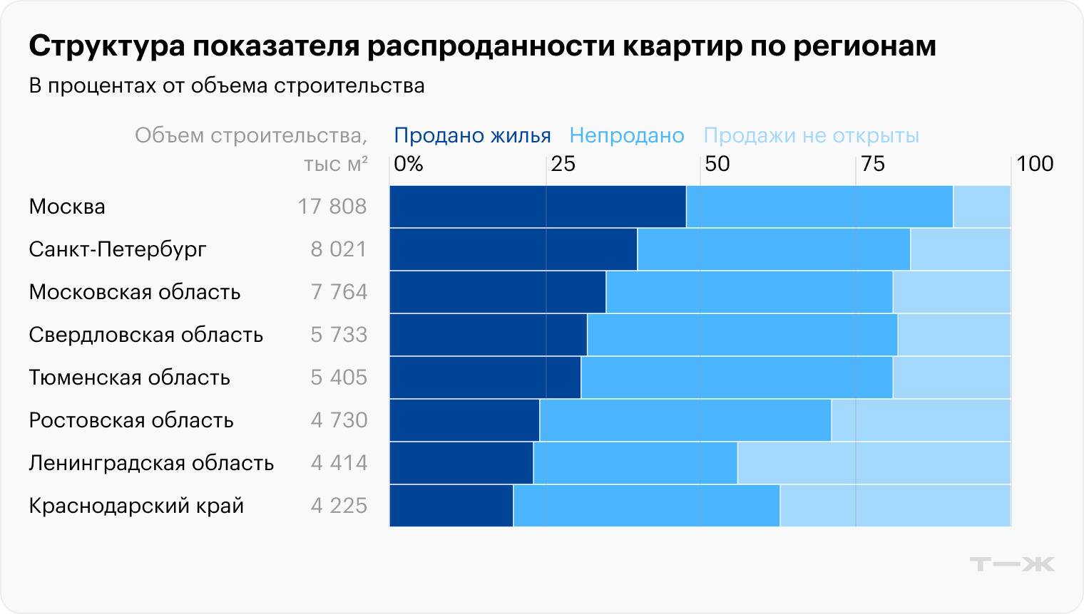 Доли реализованного, нераспроданного жилья и с еще неоткрытыми продажами в разных регионах по состоянию на август 2025 года. Если брать по всей стране, разбивка такая: продано 32%, не продано 46%, продажи не открыты — 22%. То есть не распродано 68%. Источник: дом.рф