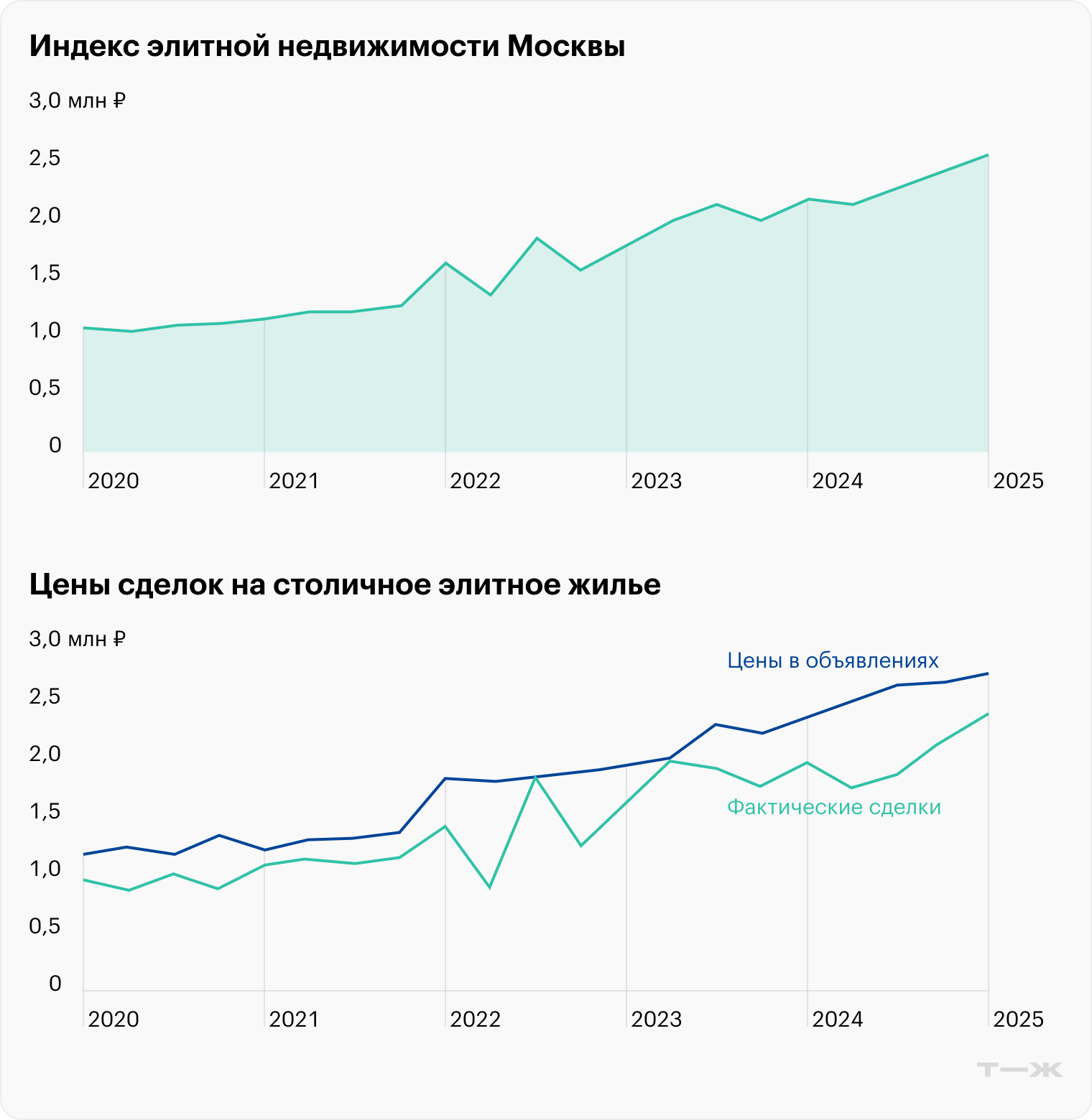 Разница в этих ценах говорит о размере торга. Если в середине 2024 года скидки были большими, то в 2025 они сокращаются. Источник: finam.ru