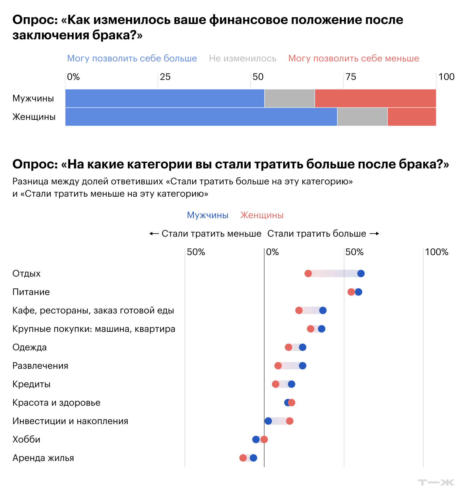 Источник: опрос Т—Ж