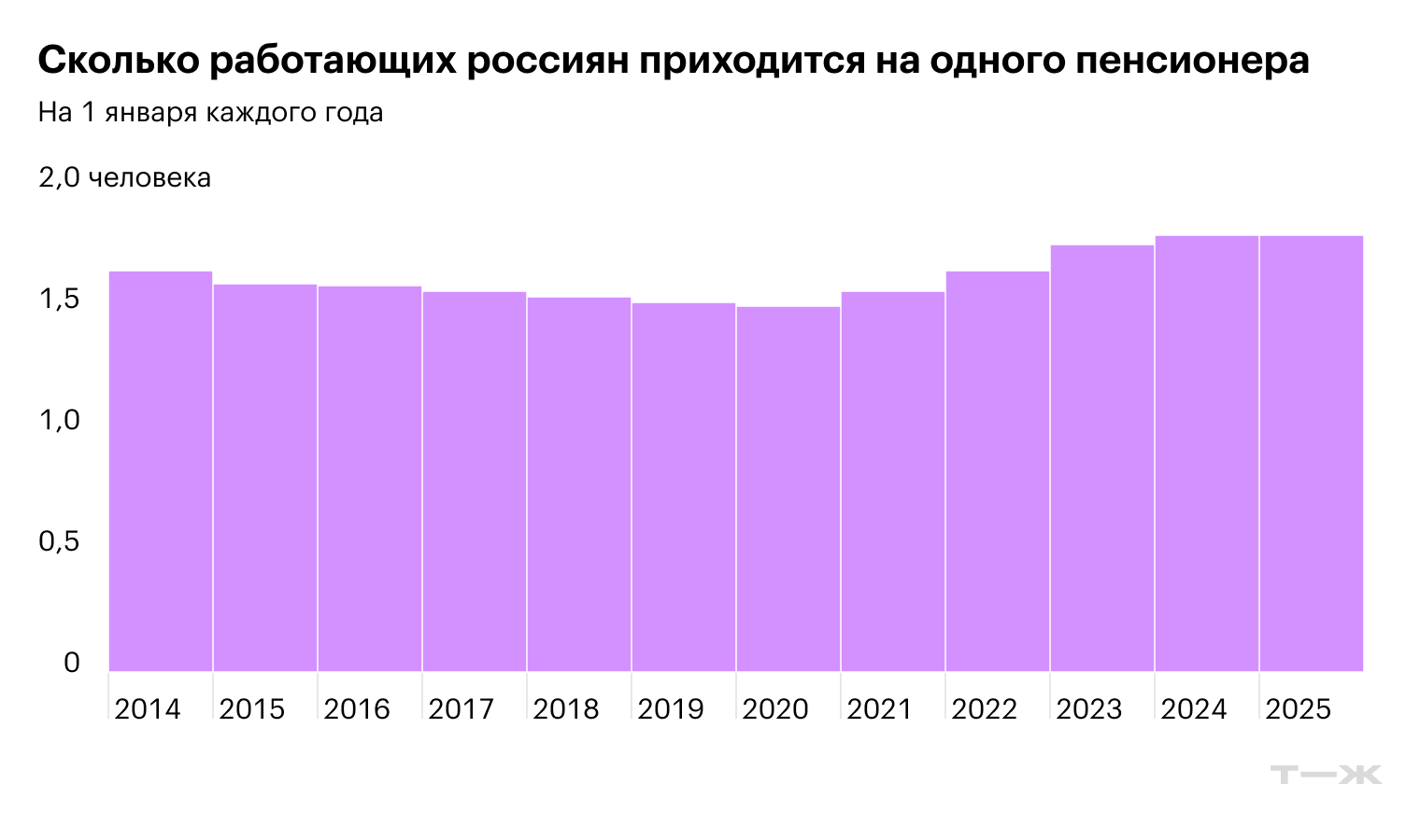 Источник: Росстат, расчеты Т⁠—⁠Ж
