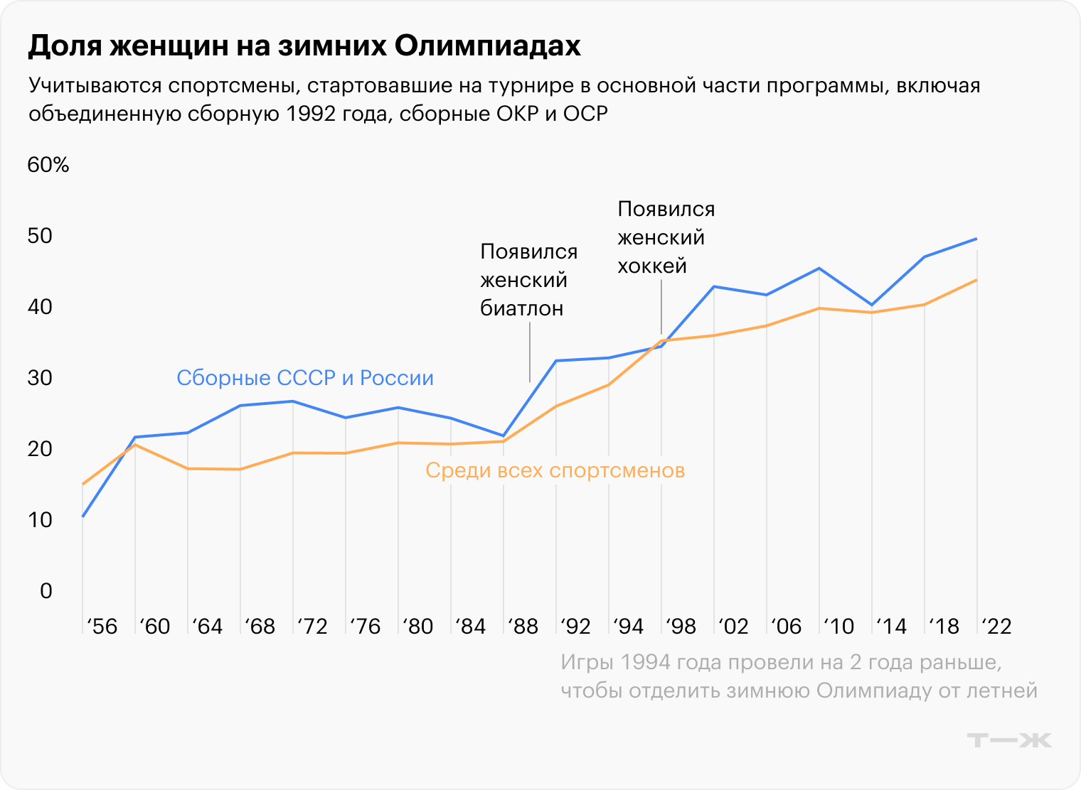Источник данных: Olympedia