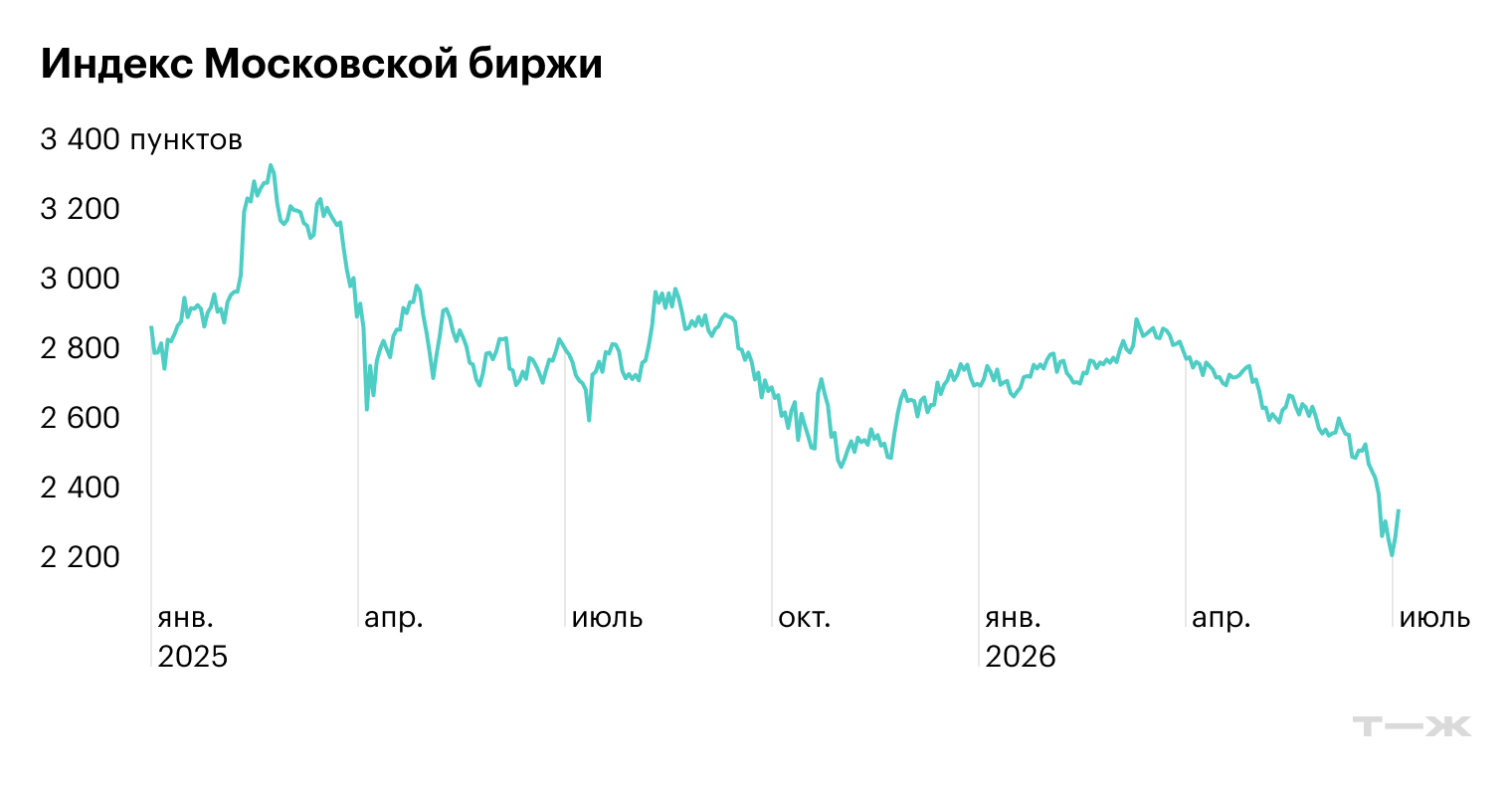 Источник: Московская биржа