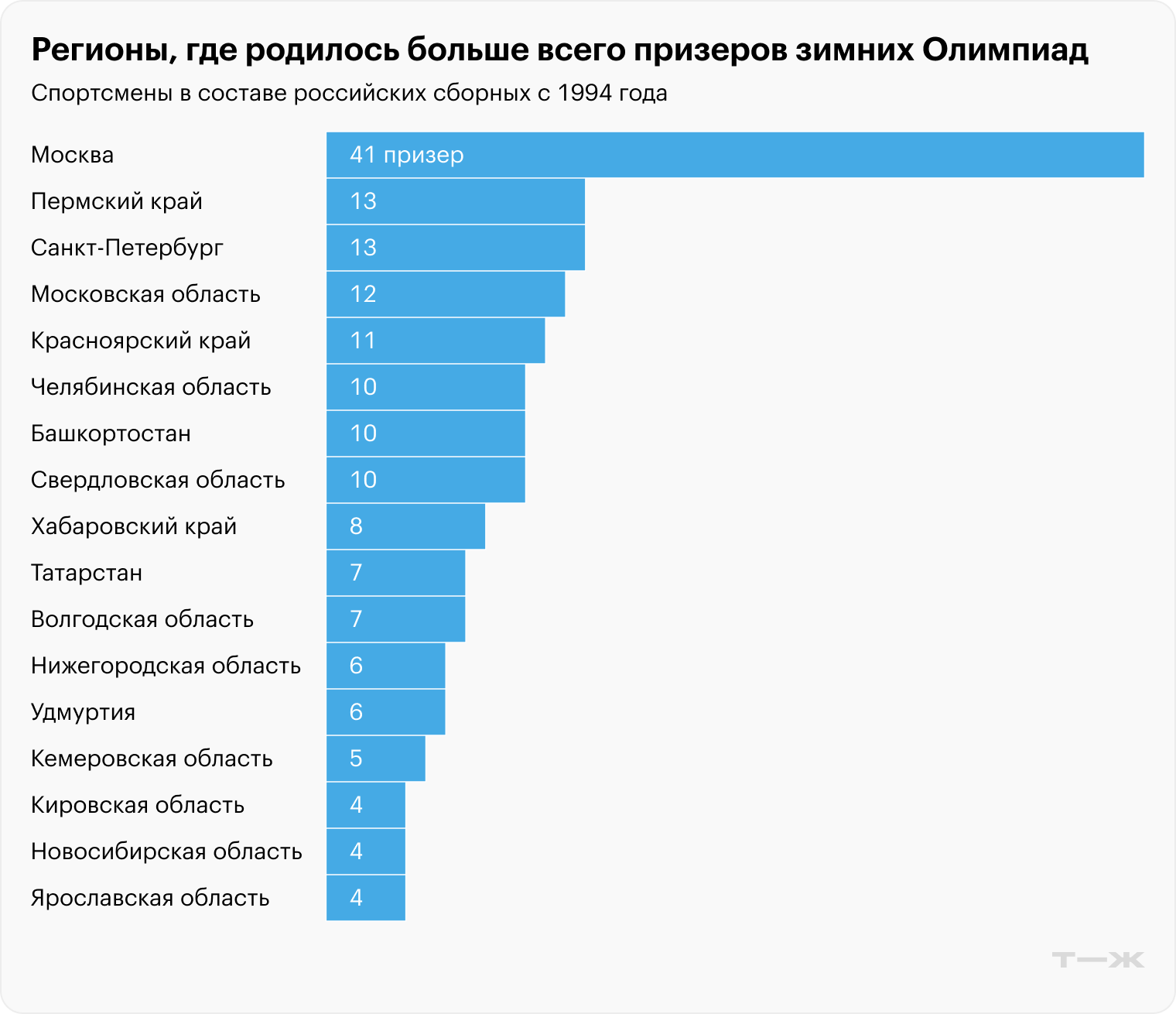 Источник данных: Olympedia