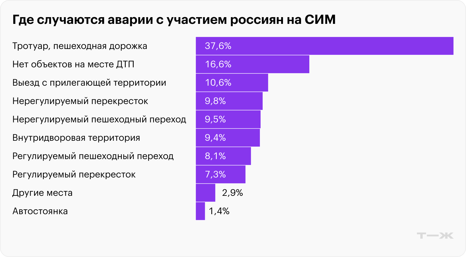 Где случаются аварии с участием россиян на СИМ