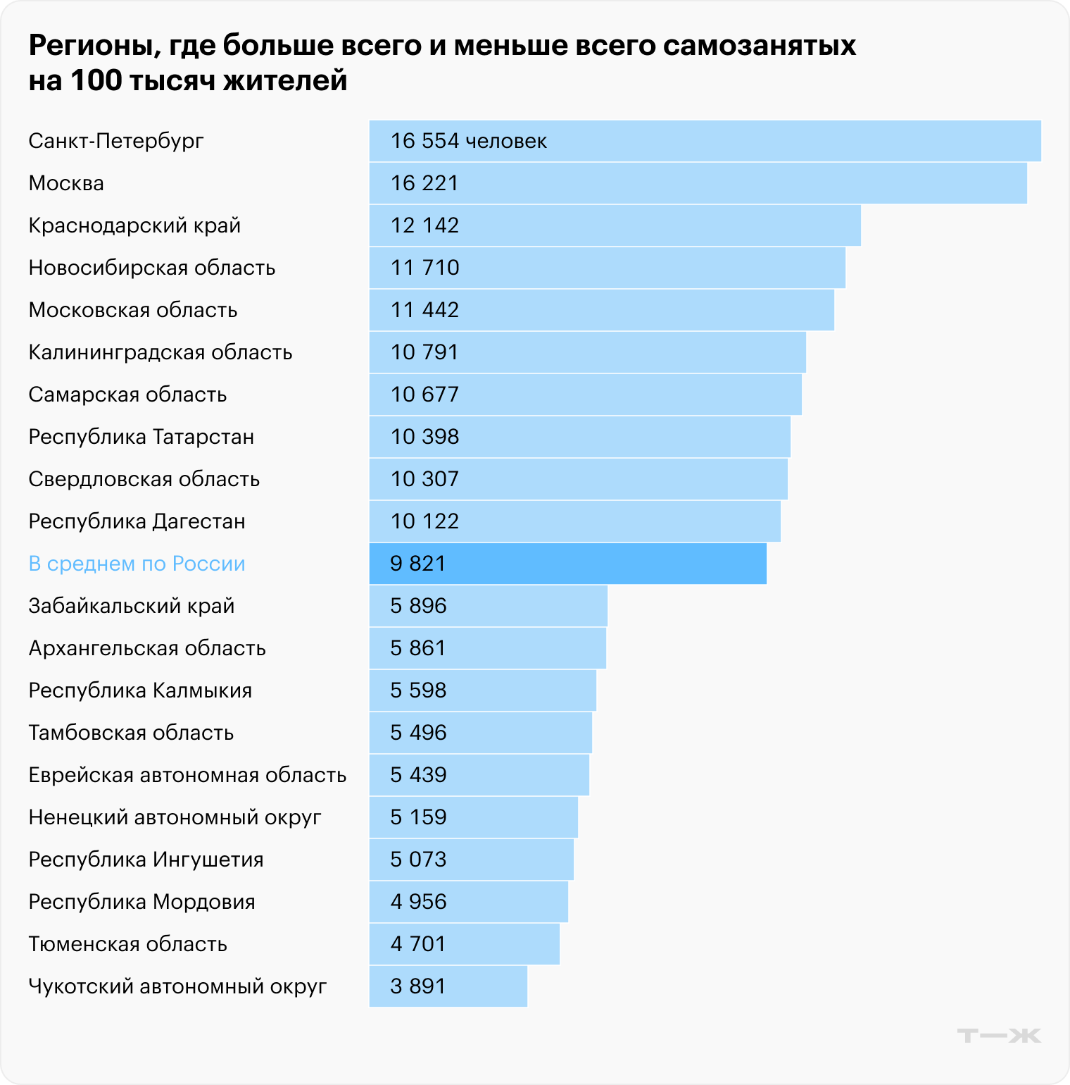 Регионы, где больше всего и меньше всего самозанятых на 100 тысяч жителей. Источники: ФНС, расчеты Т⁠—⁠Ж