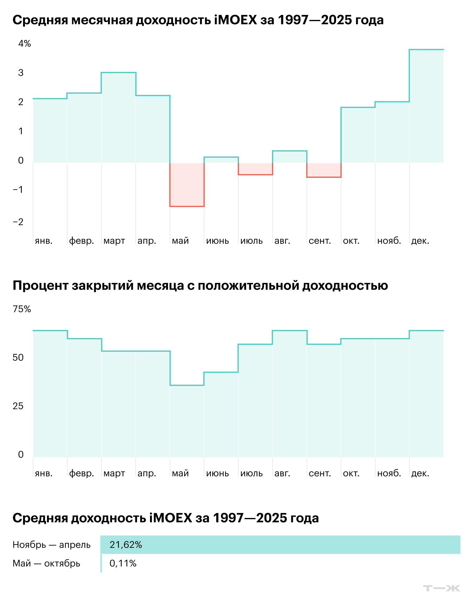 Расчеты автора без учета дивидендов