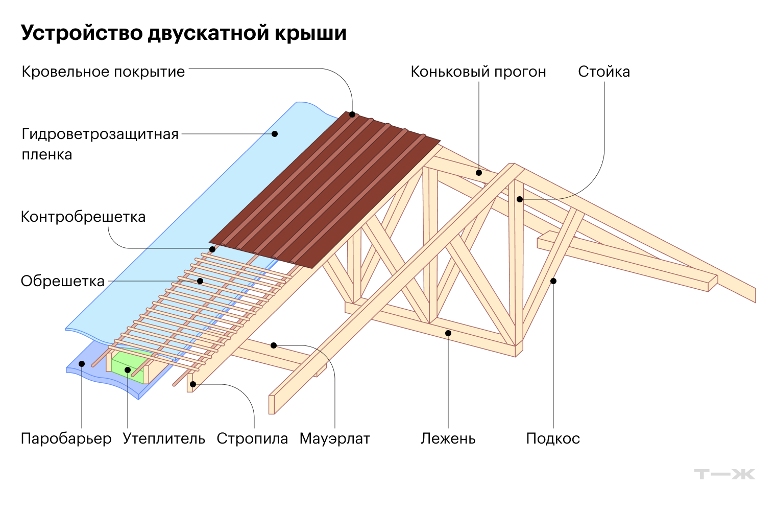 Разные конструкции двускатных крыш требуют наличия разных элементов, их необходимость определяется проектом и расчетами