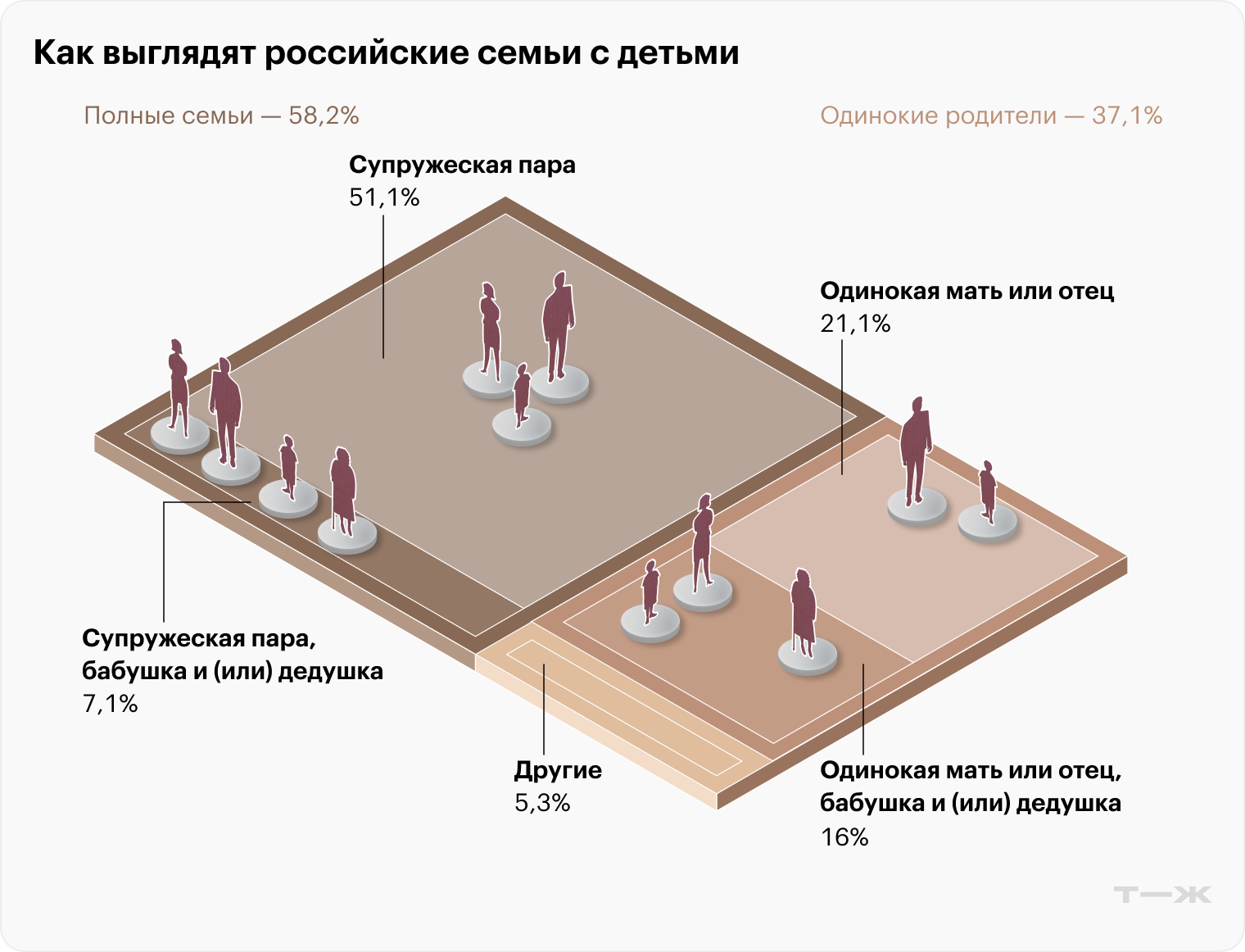 Семьи могут включать других людей — родственников и не только. Источник: Всероссийская перепись населения 2020 года