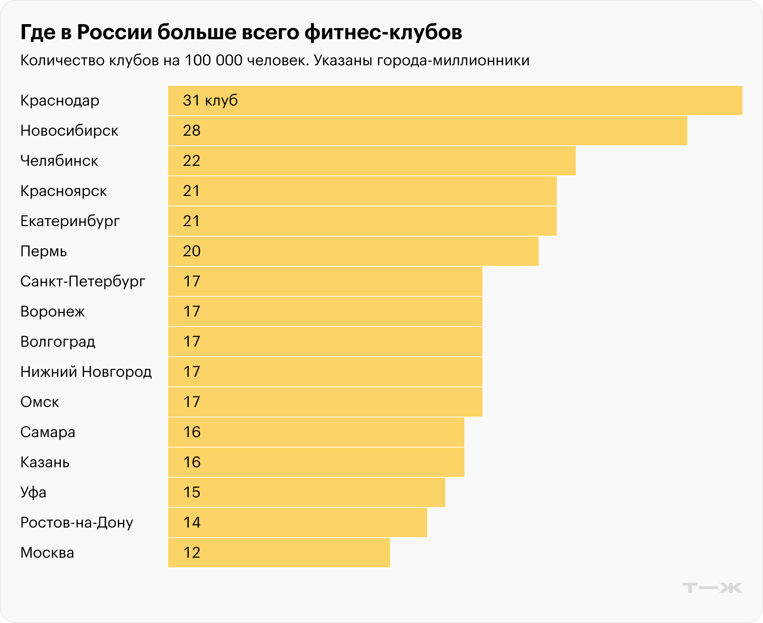 Где в России больше всего фитнес-клубов. Источник: «2ГИС»