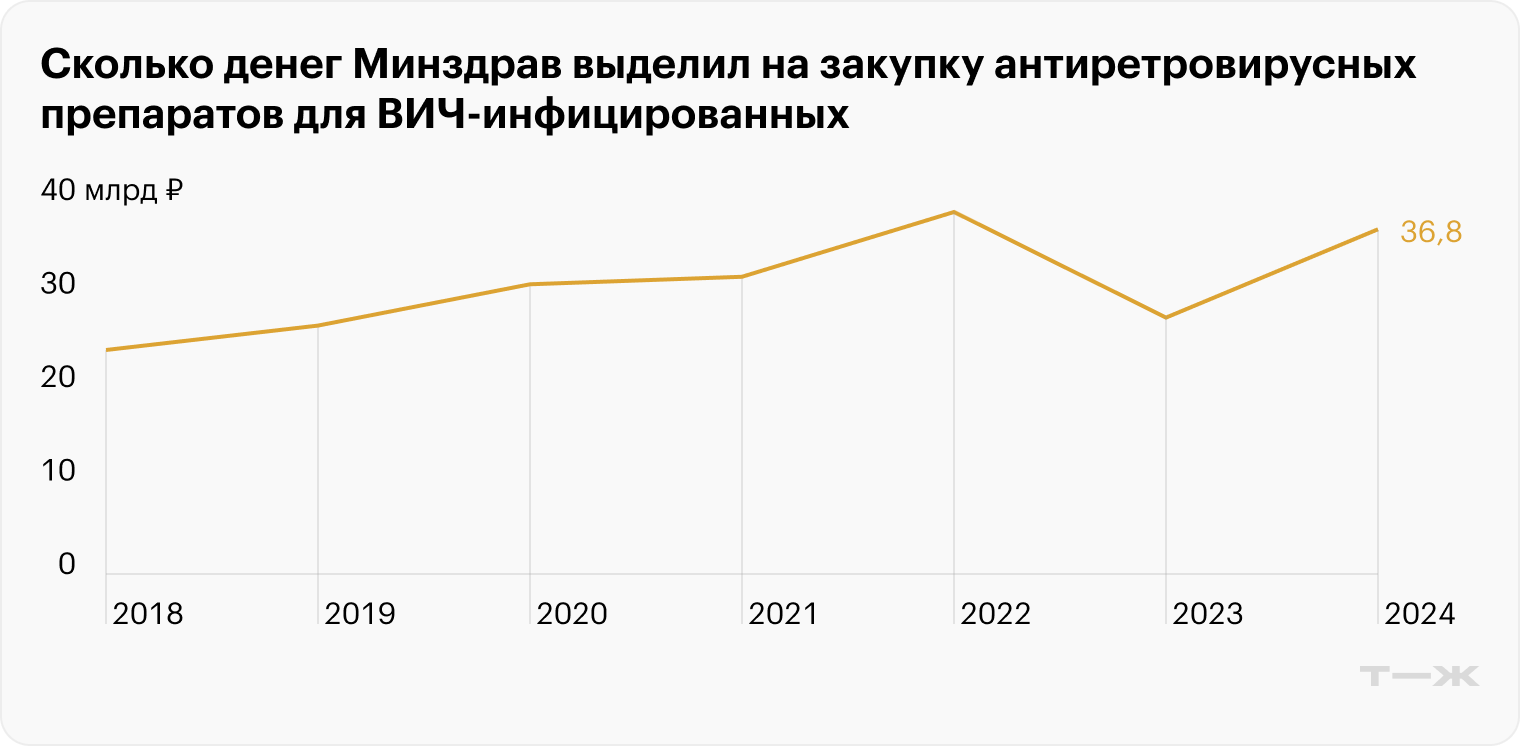 Источники: мониторинг закупок препаратов, СПИД-центр, Здравресурс