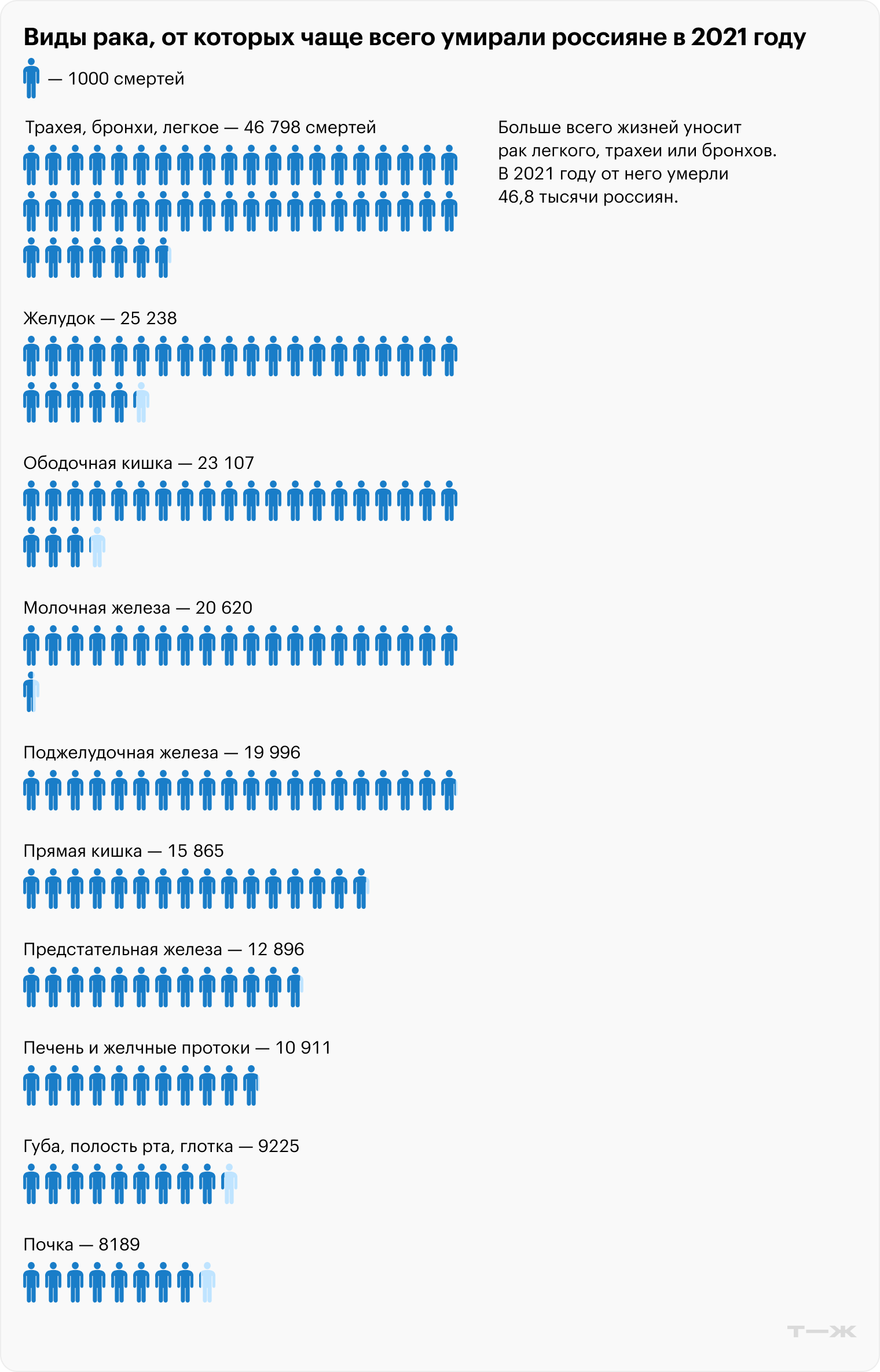 Виды рака, от которых чаще всего умирали россияне в 2021 году. Источник: Росстат