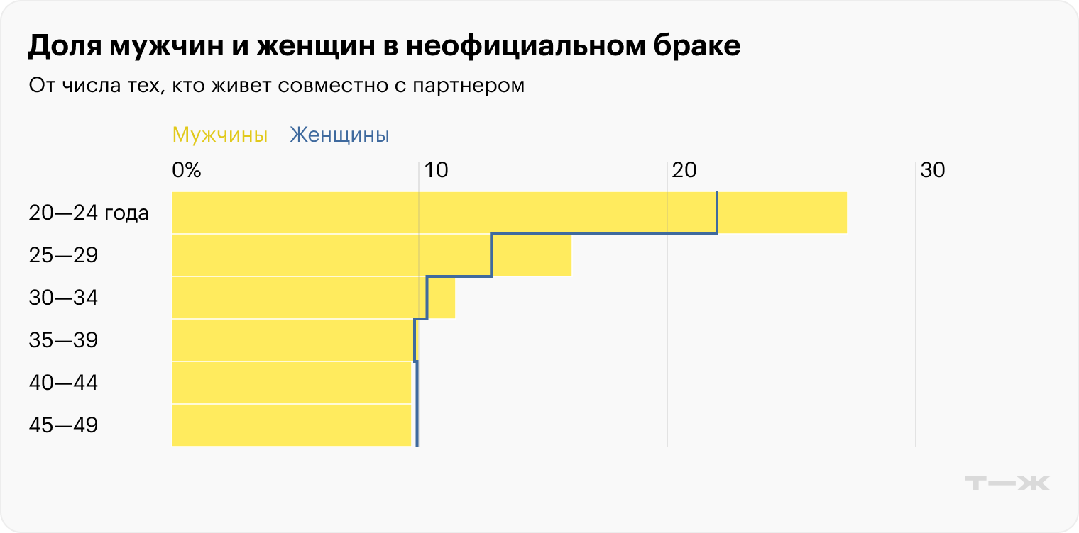 Доля мужчин и женщин в неофициальном браке. Источник: Росстат