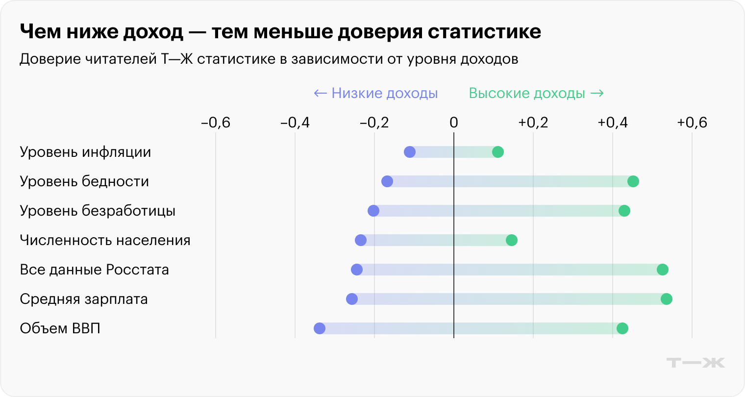 Чем ниже доход — тем меньше доверия статистике. Источник: опрос Т⁠—⁠Ж