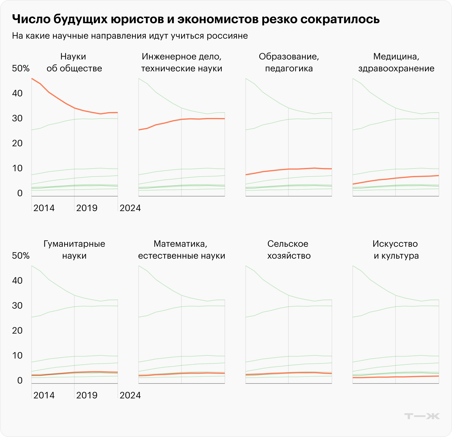 Число будущих юристов и экономистов сократилось. Источник: информационно-аналитическая система «Индикаторы образования»