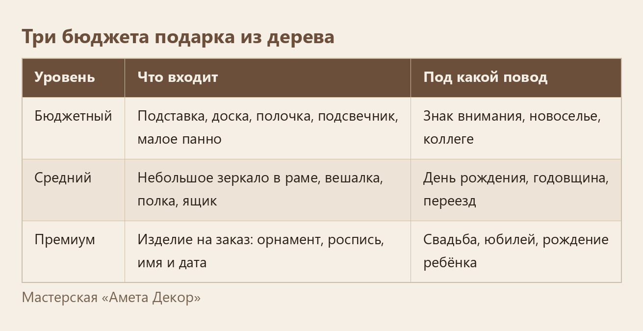 Три бюджета подарка из дерева: что входит и под какой повод