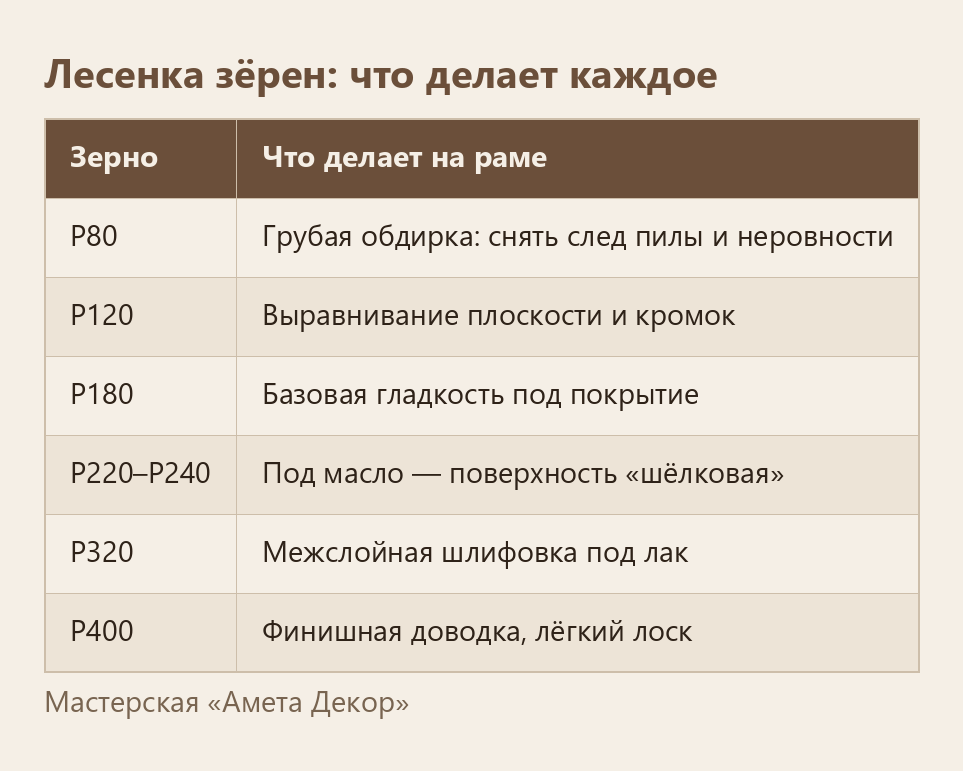 Лесенка зёрен P80→P400: что делает каждое зерно на раме