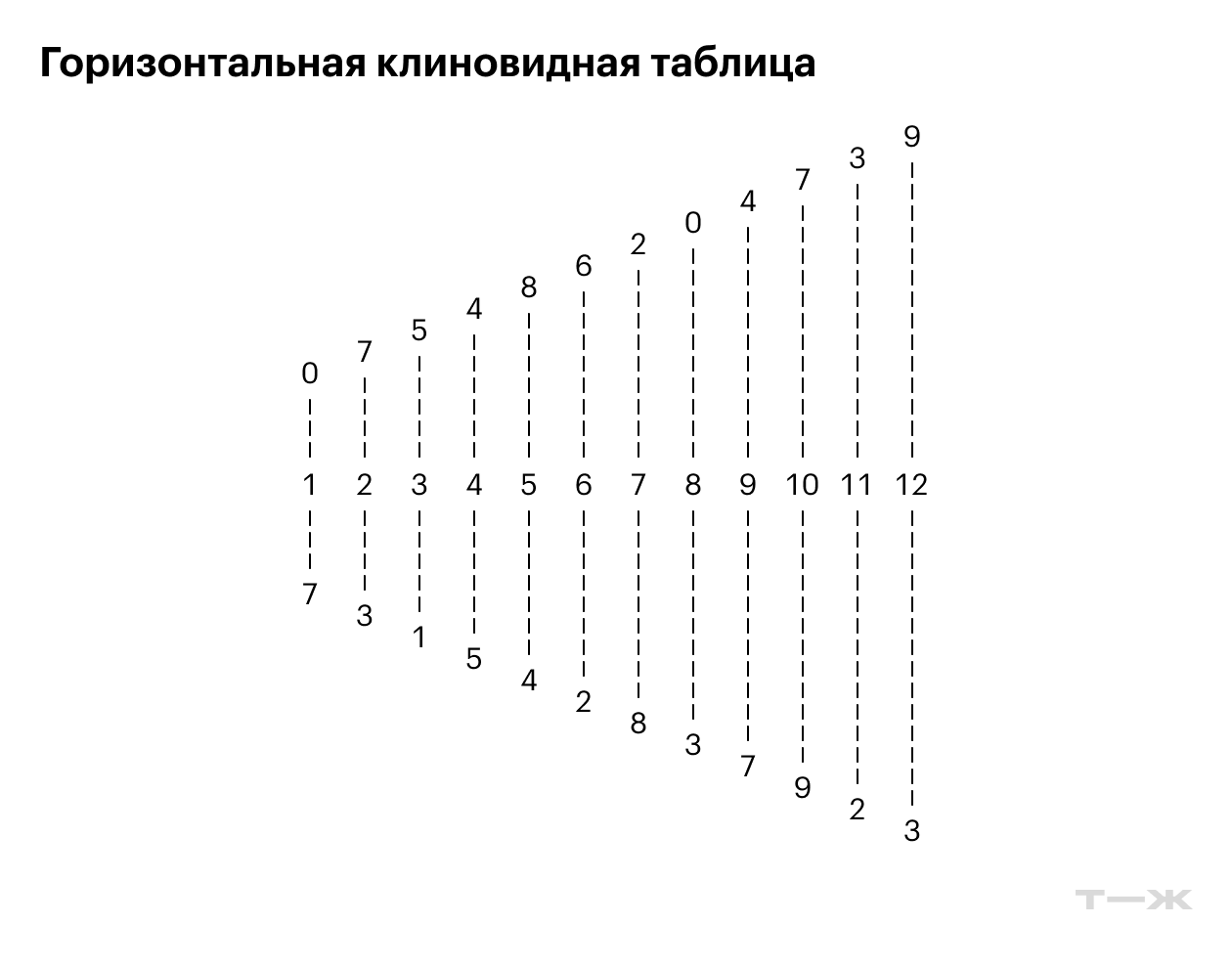 Тут принцип работы такой же, как и с вертикальной таблицей