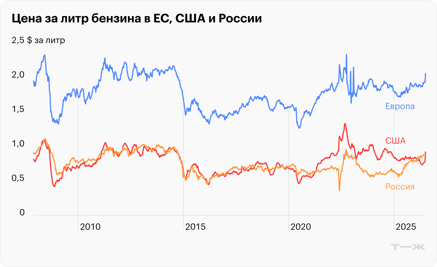Источники: Росстат, European Commission и US Energy Information Administration