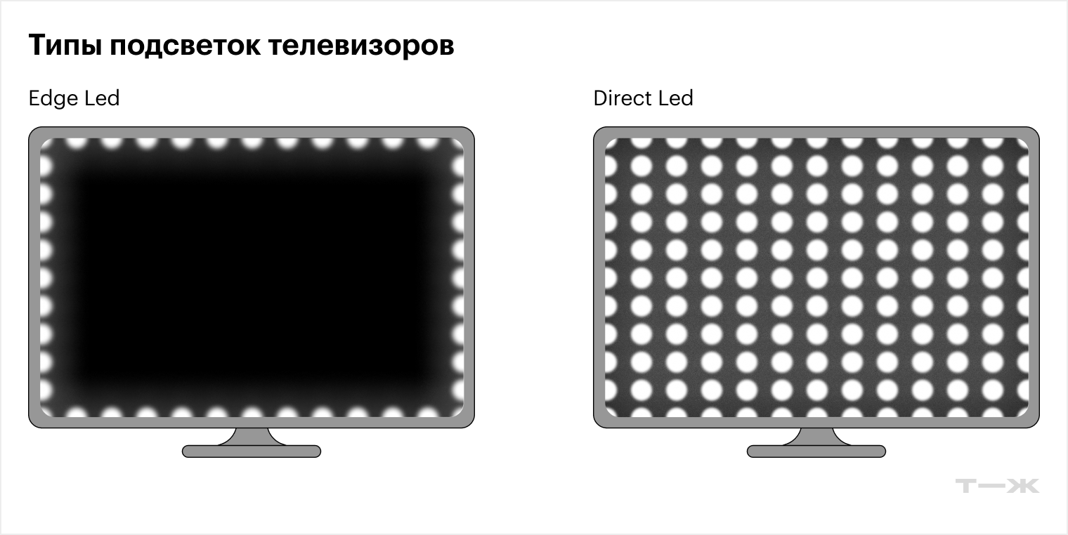 Телевизоры с краевой подсветкой Edge LED дешевле, но не такие равномерные и яркие, как с прямой подсветкой Direct LED