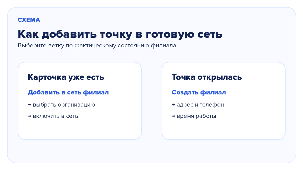 Два способа добавить филиал в существующую сеть