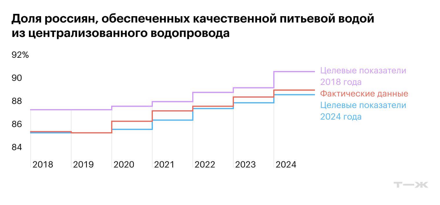 Доля россиян, обеспеченных качественной питьевой водой из центрального водопровода. Источники: паспорта программы «Чистая вода», <a href=https://fedstat.ru/indicator/59116>Роспотребнадзор</a>, нацпроекты.рф