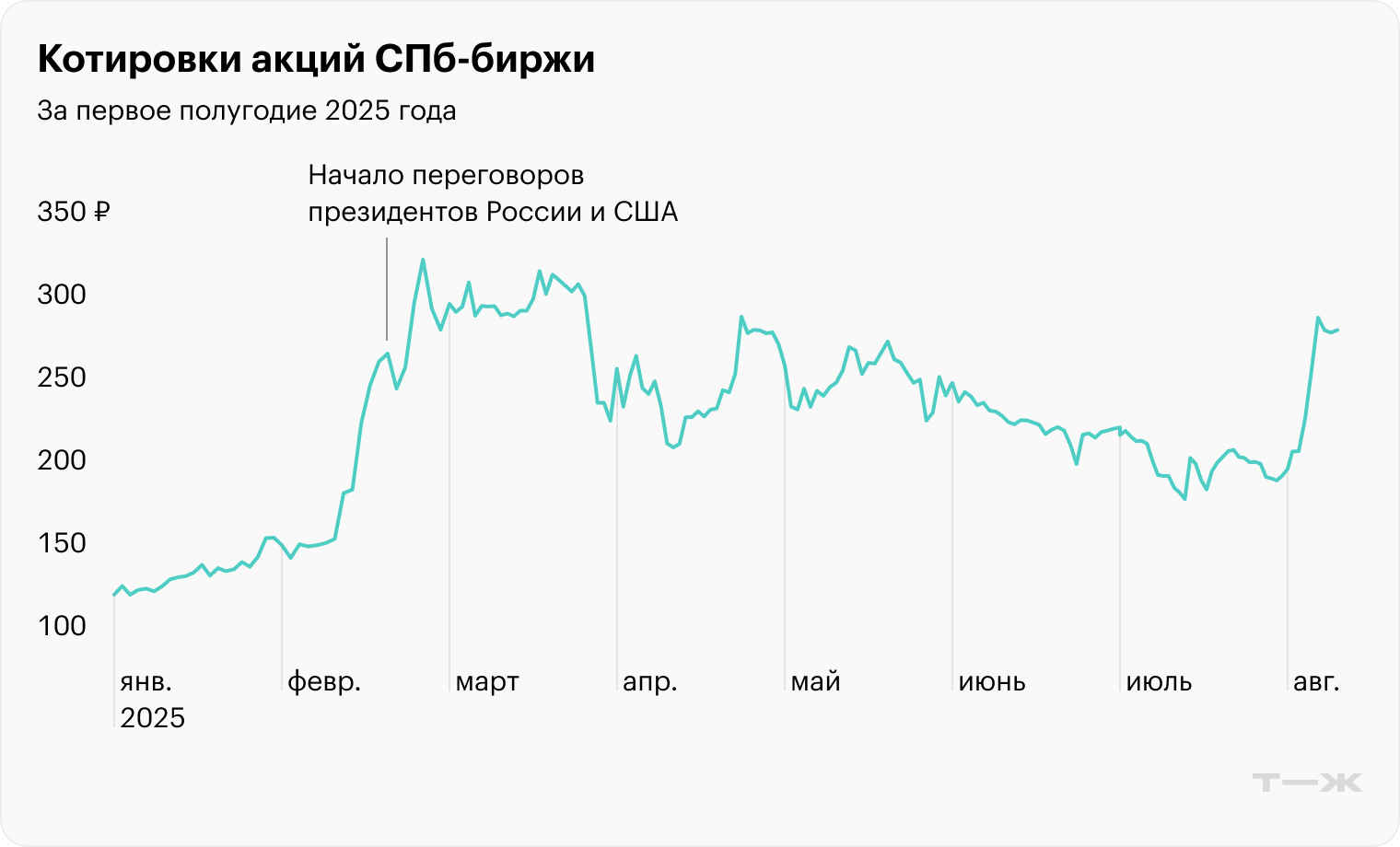 Источник: TradingView