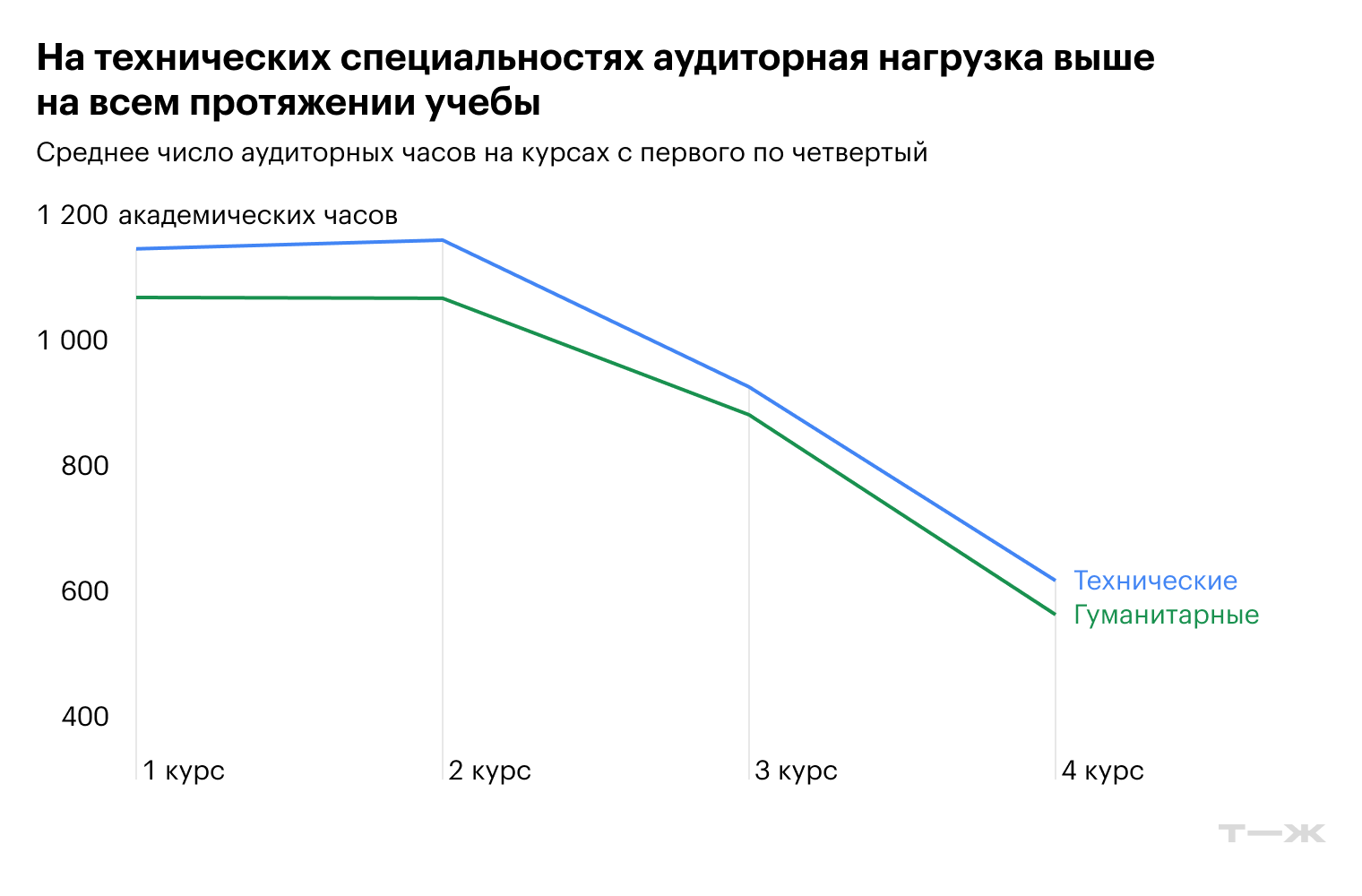Источник: Учебные планы десяти программ МГУ и ВШЭ, расчеты Т⁠—⁠Ж