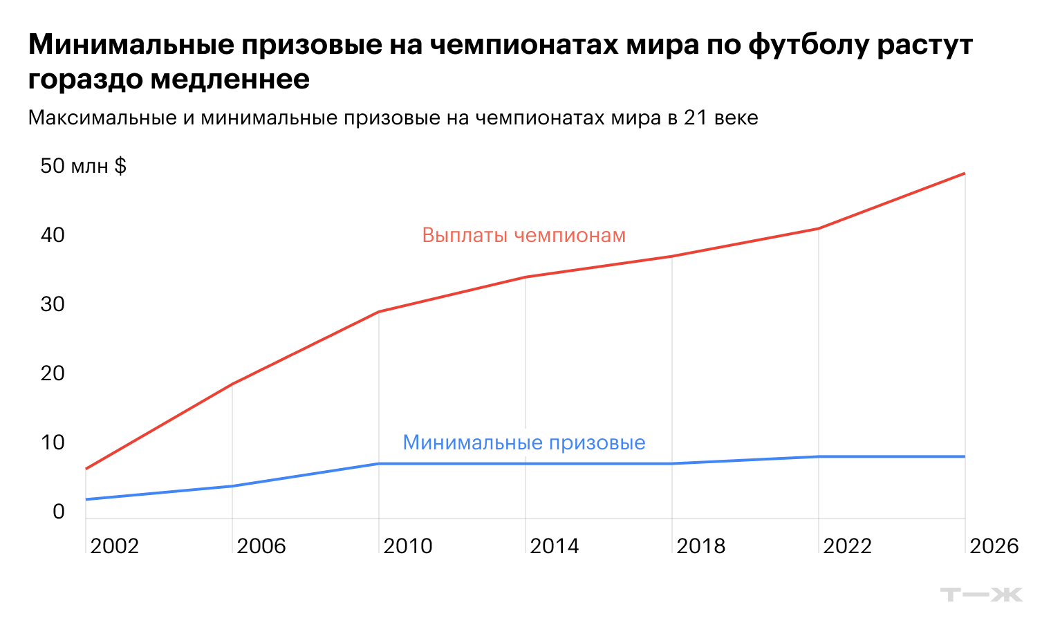Данные для ЧМ-2002 и 2006 приводятся по курсу швейцарского франка к доллару США на начало года проведения чемпионата. © FIFA, The Guardian, Sina News