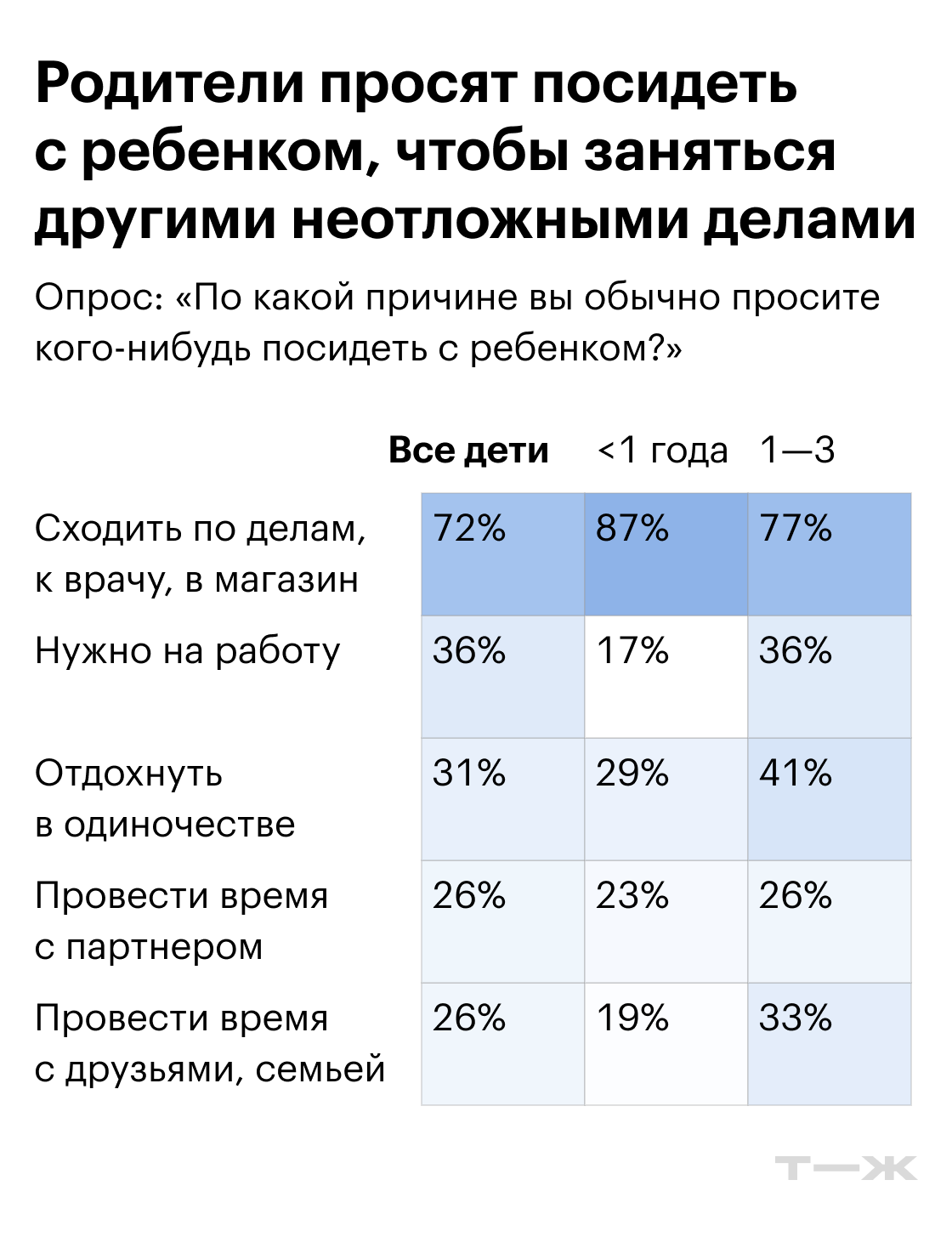 Родители просят посидеть с ребенком, чтобы заняться другими неотложными делами. Источник: опрос Т—Ж