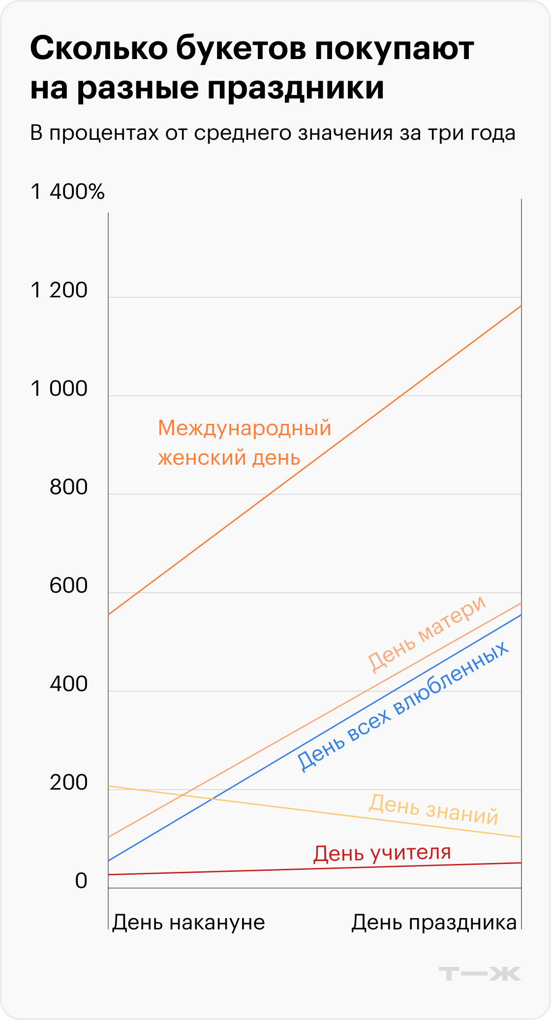 Сколько букетов покупают на разные праздники. Источник: «Анкетолог»