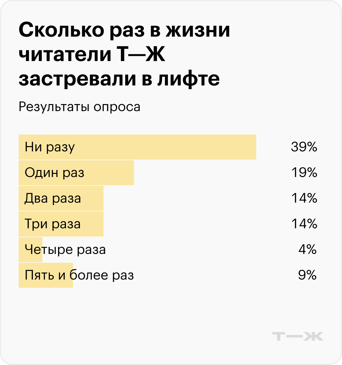 Сколько раз в жизни читатели Т⁠—⁠Ж застревали в лифте. Источник: опрос Т⁠—⁠Ж