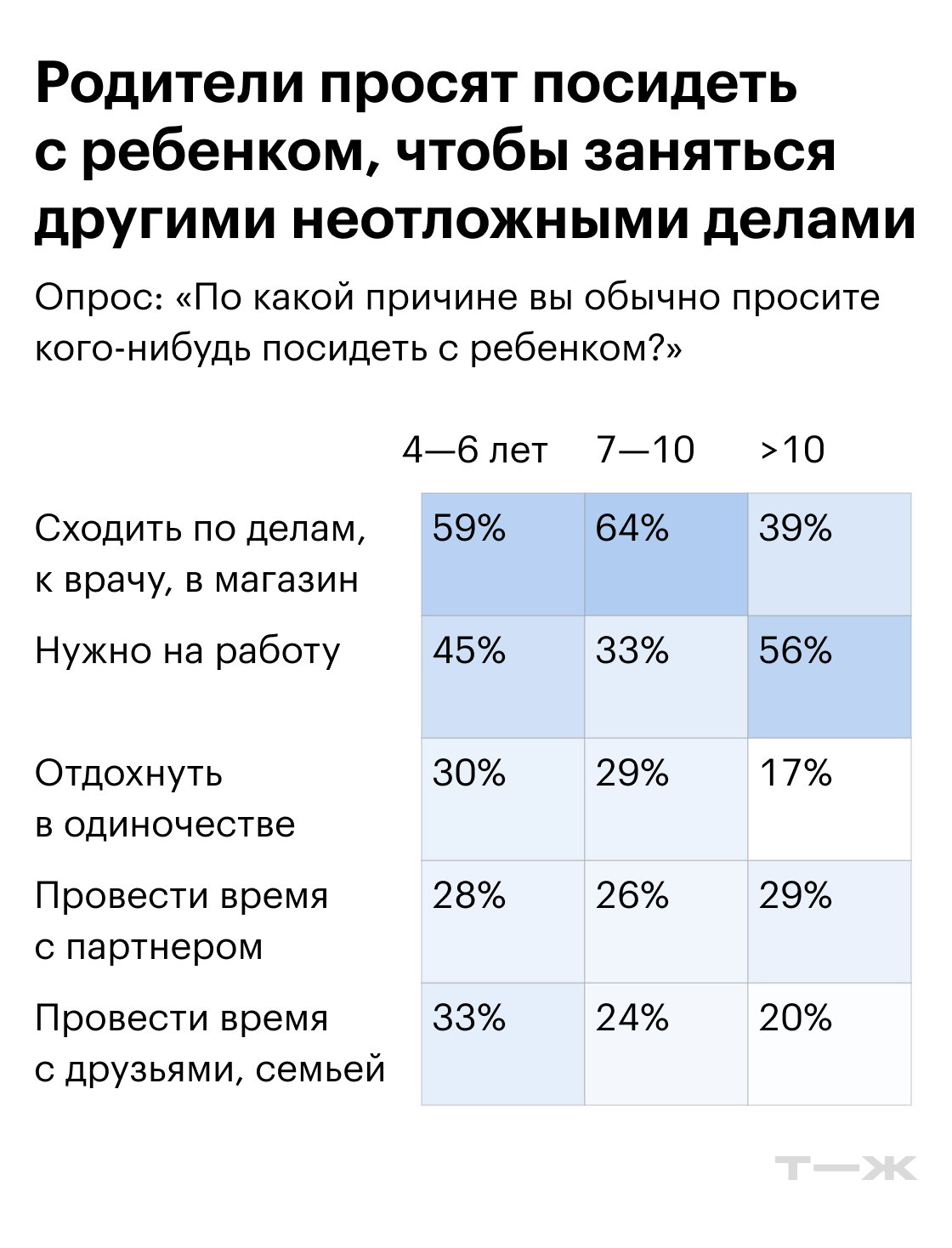 Родители просят посидеть с ребенком, чтобы заняться другими неотложными делами. Источник: опрос Т—Ж
